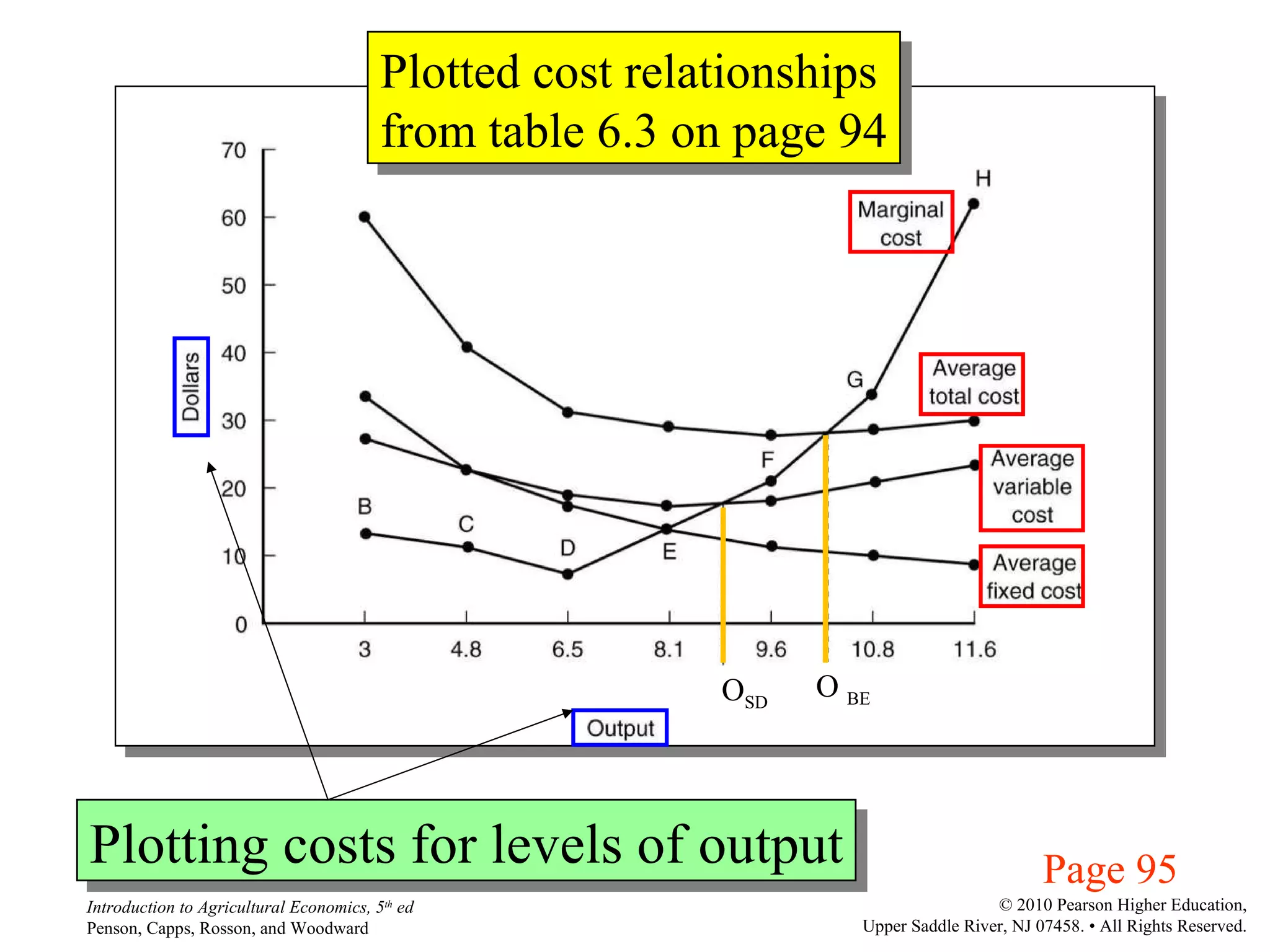 Plotted cost relationships from table 6.3 on page 94 Page 95 O SD O  BE Plotting costs for levels of output 