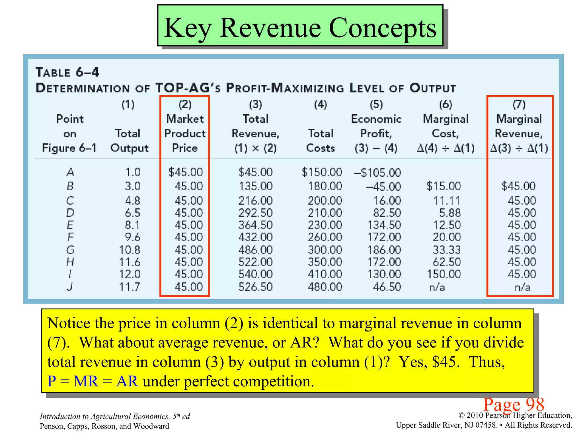 Key Revenue Concepts Notice the price in column (2) is identical to marginal revenue in column (7).  What about average revenue, or AR?  What do you see if you divide  total revenue in column (3) by output in column (1)?  Yes, $45.  Thus,  P = MR = AR  under perfect competition. Page 98 