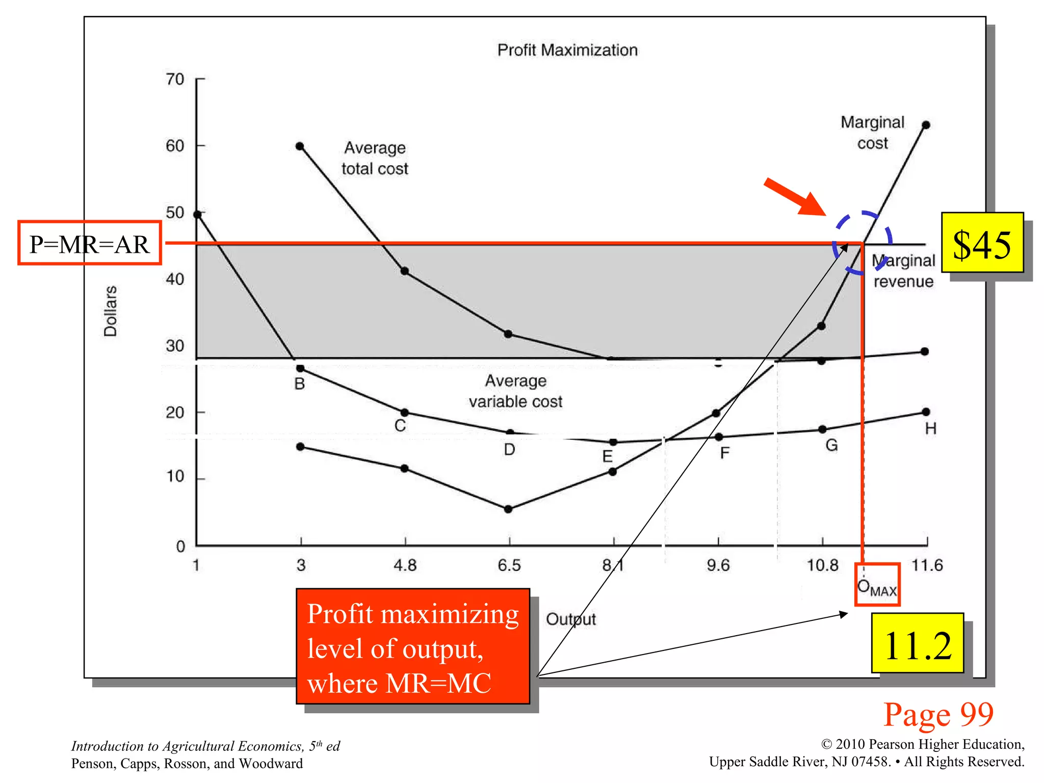Page 99 Profit maximizing level of output, where MR=MC P=MR=AR $45 11.2 