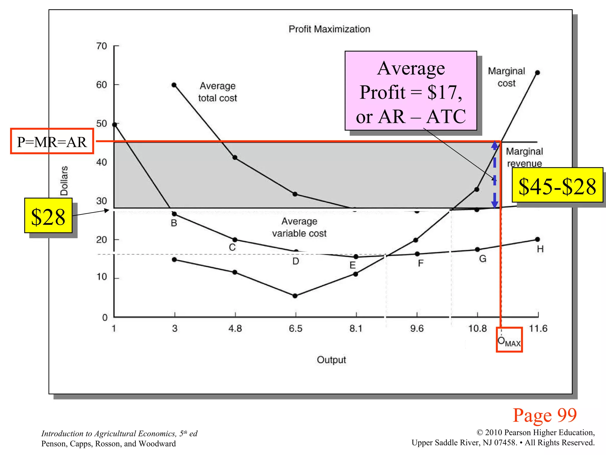 Page 99 Average Profit = $17, or AR – ATC P=MR=AR $45-$28 $28 