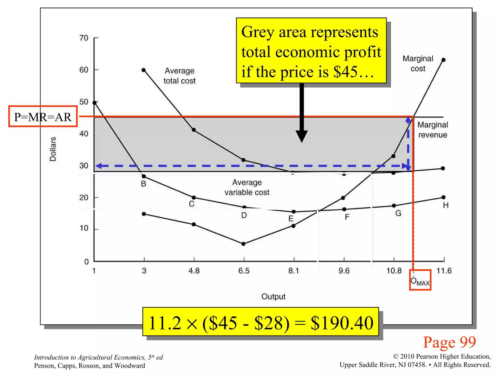 Grey area represents total economic profit if the price is $45… Page 99 P=MR=AR 11.2    ($45 - $28) = $190.40 