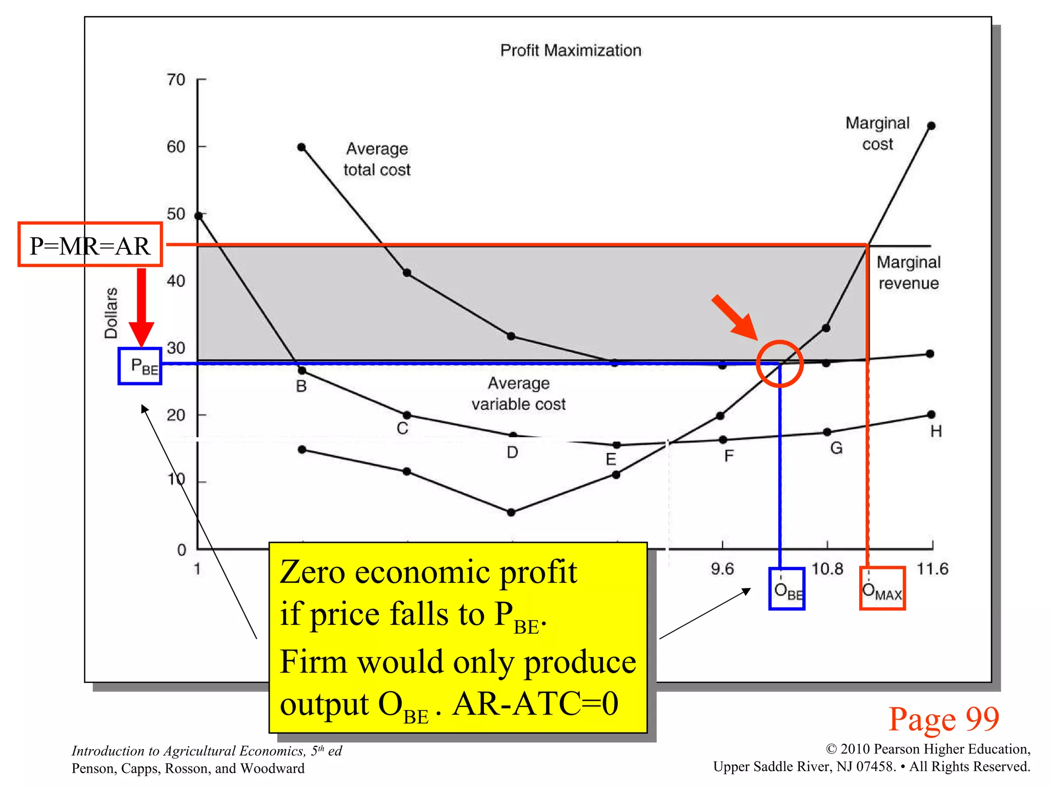 Zero economic profit if price falls to P BE . Firm would only produce output O BE  . AR-ATC=0 Page 99 P=MR=AR 