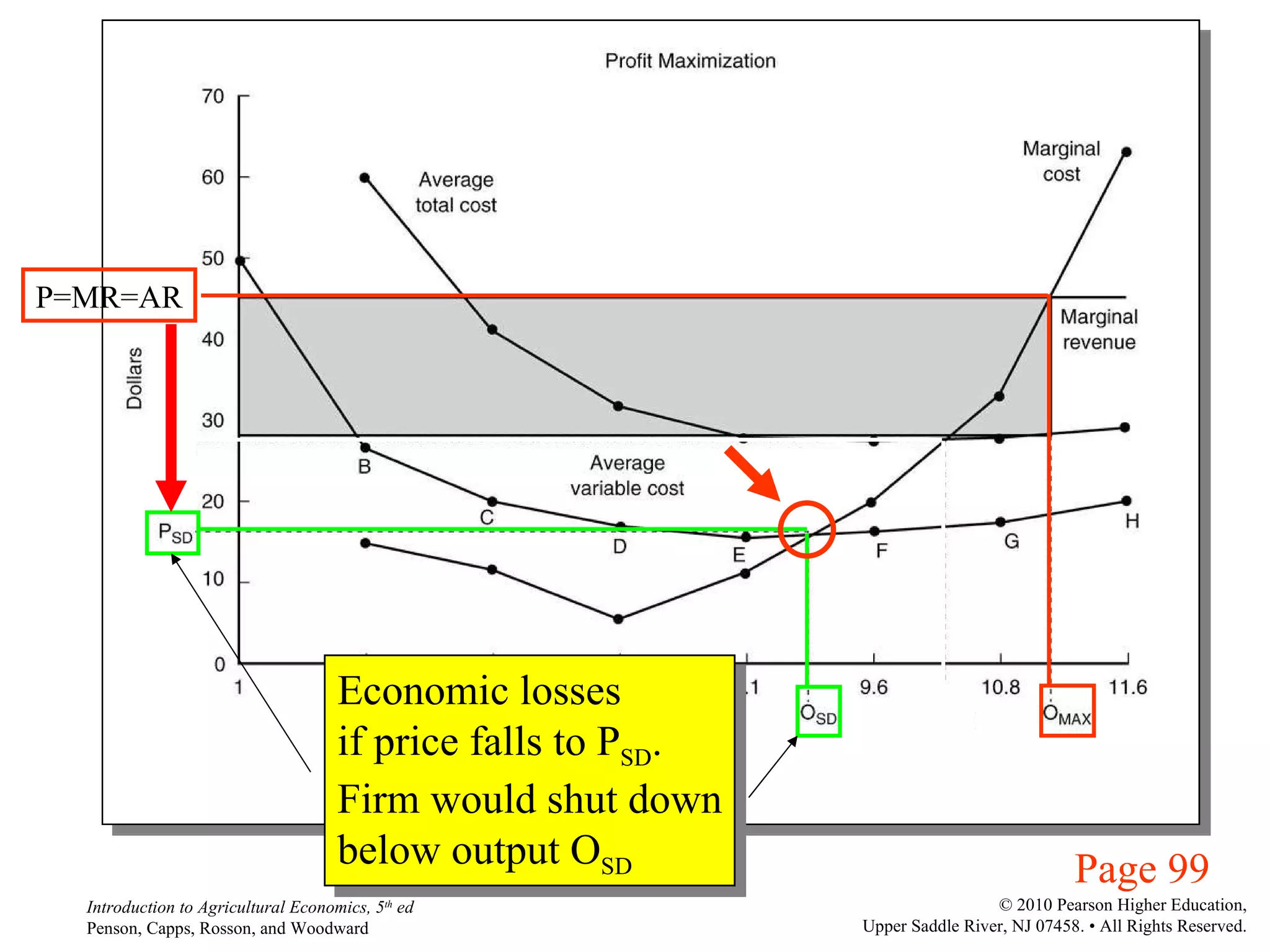 Economic losses if price falls to P SD . Firm would shut down below output O SD Page 99 P=MR=AR 