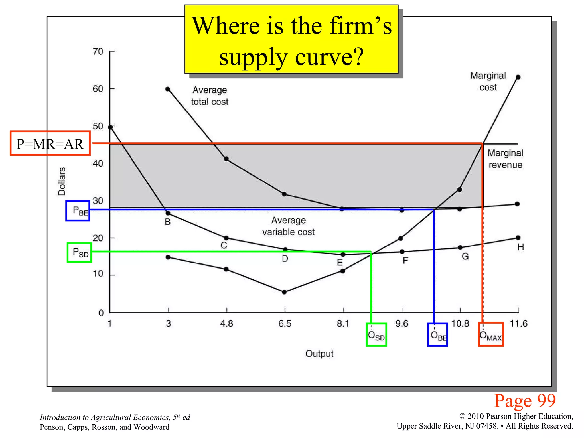 Where is the firm’s supply curve? Page 99 P=MR=AR 