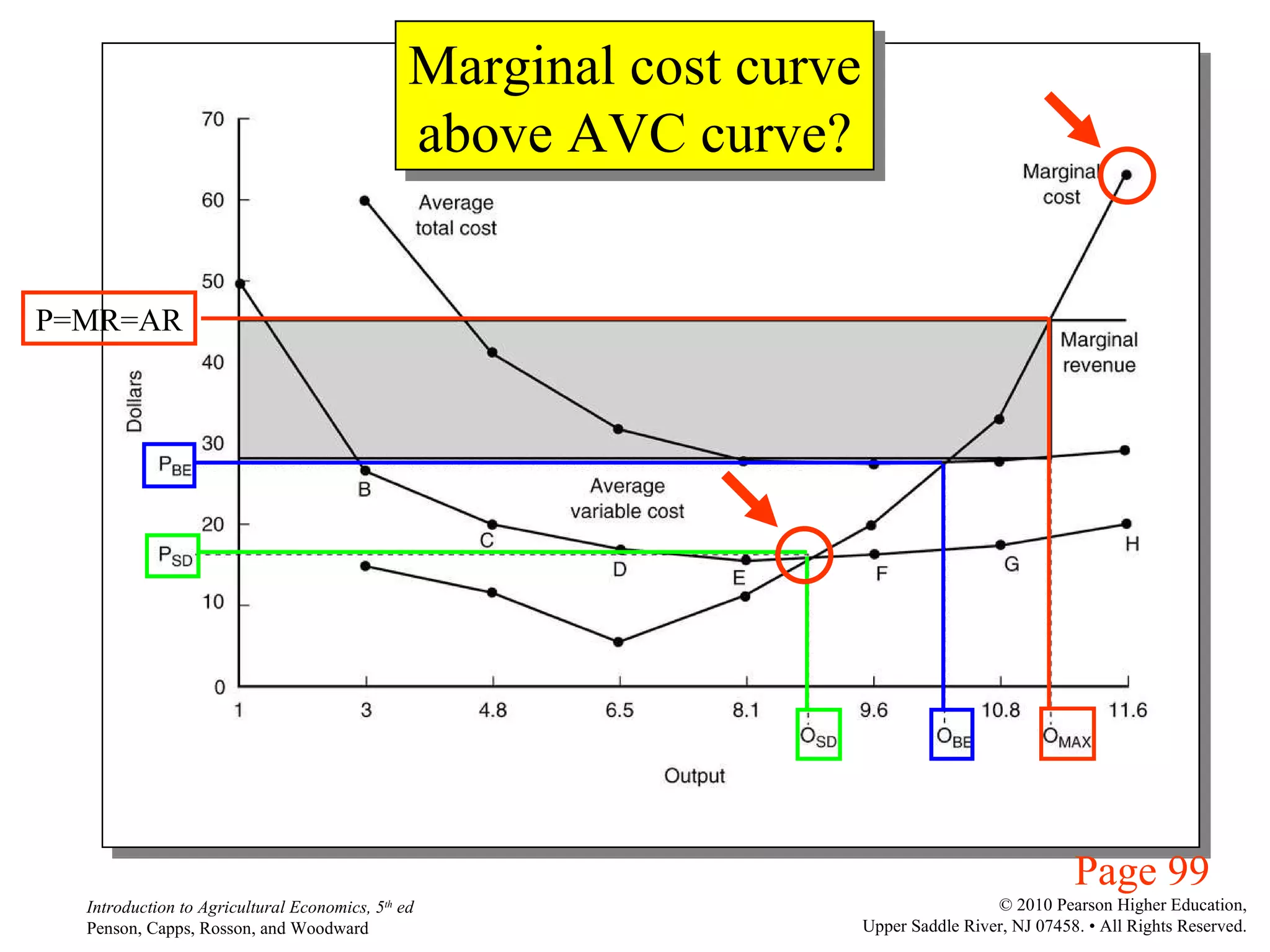 Page 99 P=MR=AR Marginal cost curve above AVC curve? 