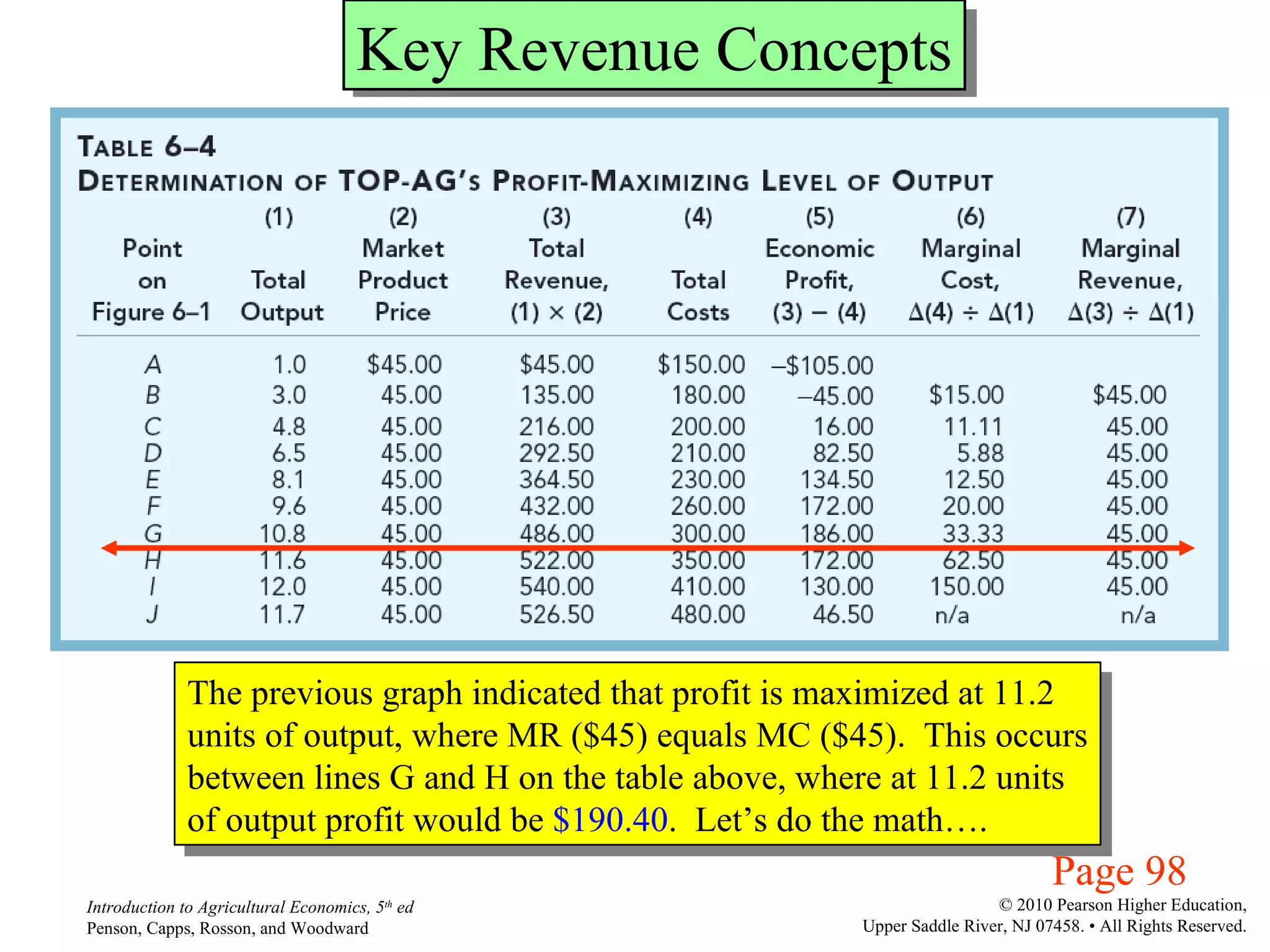 Key Revenue Concepts Page 98 The previous graph indicated that profit is maximized at 11.2 units of output, where MR ($45) equals MC ($45).  This occurs between lines G and H on the table above, where at 11.2 units of output profit would be  $190.40 .  Let’s do the math…. 