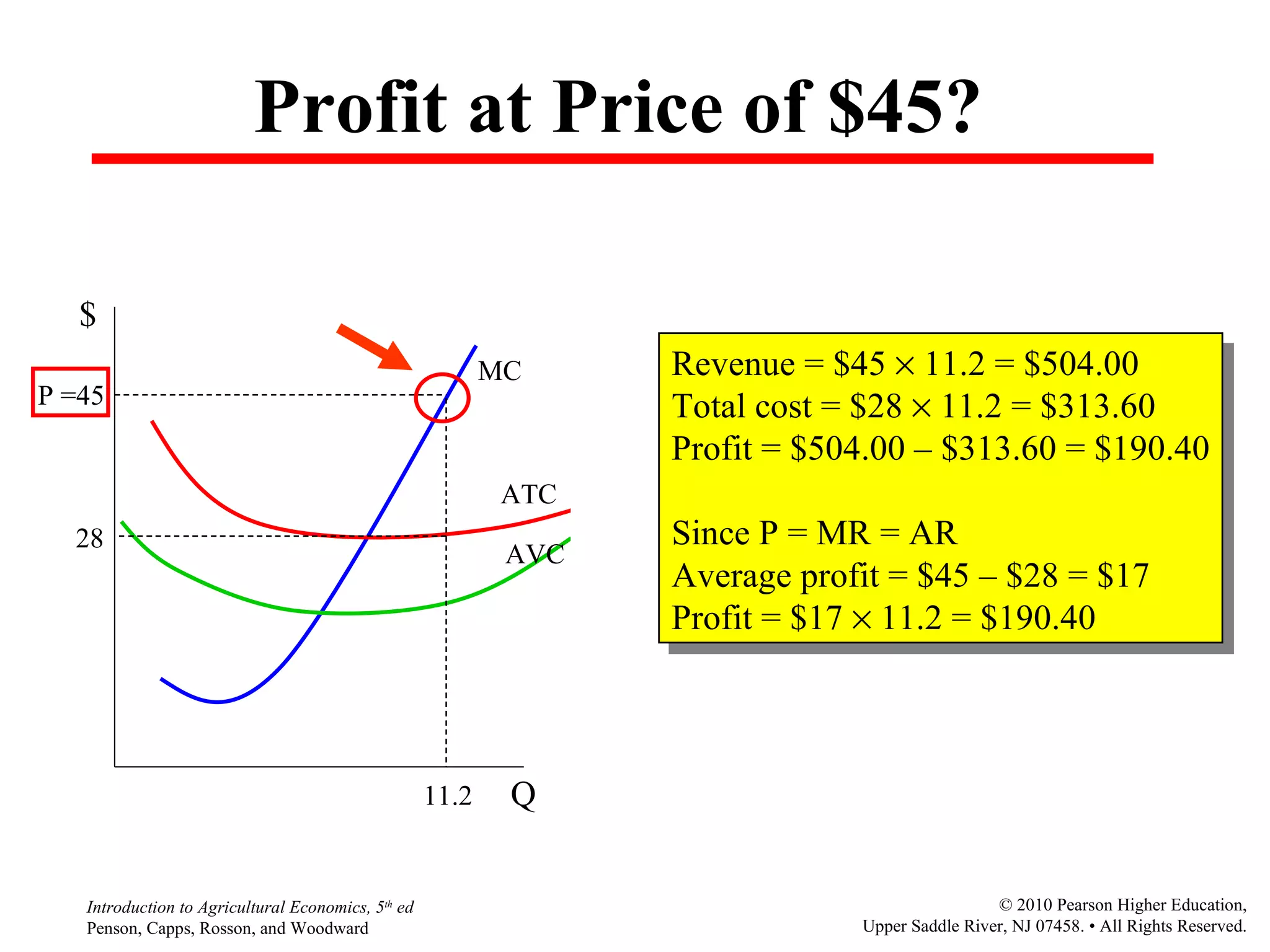 Profit at Price of $45? 28 P =45 $ Q 11.2 MC ATC AVC Revenue = $45    11.2 = $504.00 Total cost = $28    11.2 = $313.60 Profit = $504.00  –  $313.60 = $190.40 Since P = MR = AR Average profit = $45  –  $28 = $17 Profit = $17    11.2 = $190.40 