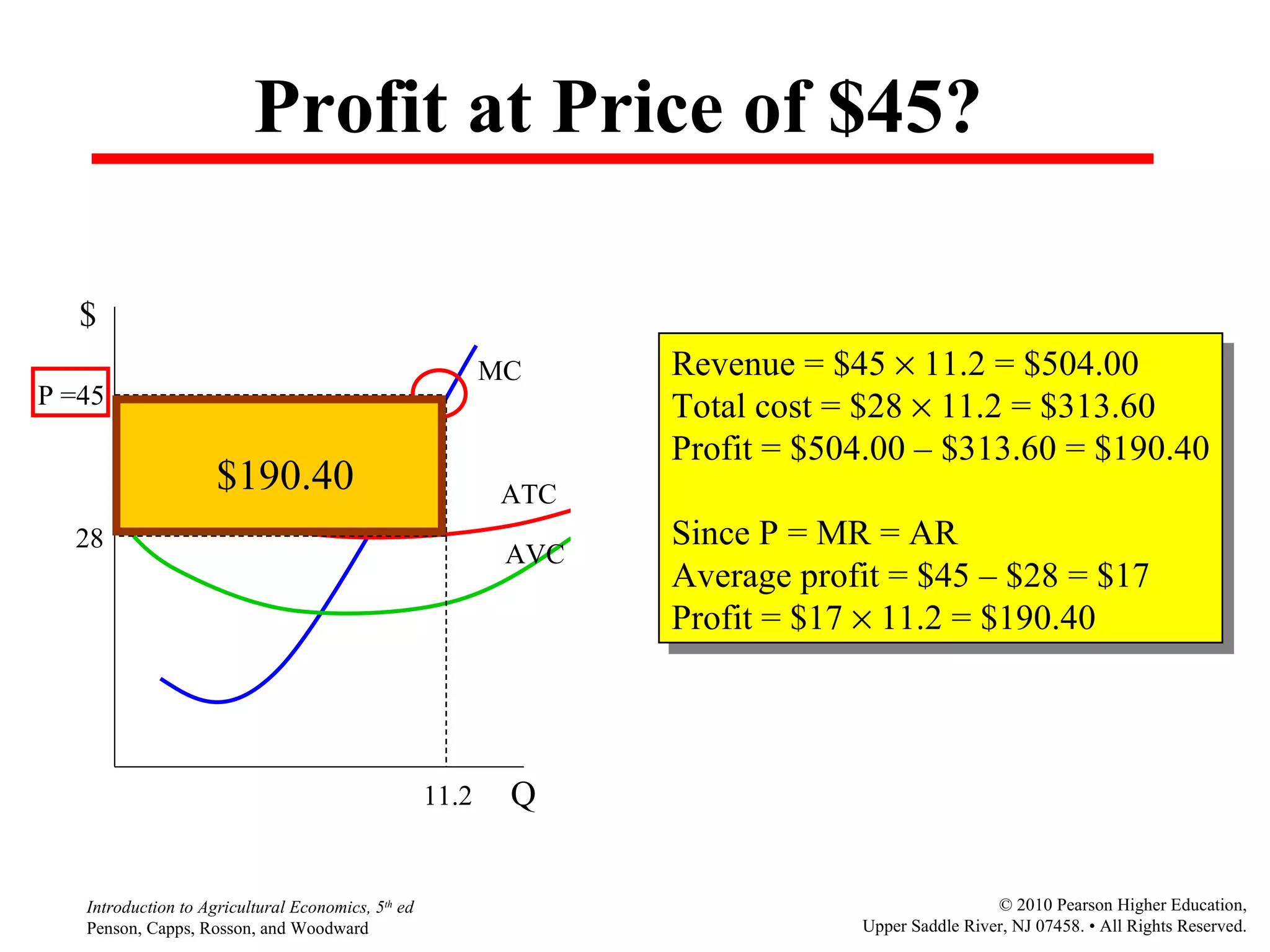 Profit at Price of $45? 28 P =45 $ Q 11.2 MC ATC AVC Revenue = $45    11.2 = $504.00 Total cost = $28    11.2 = $313.60 Profit = $504.00  –  $313.60 = $190.40 Since P = MR = AR Average profit = $45  –  $28 = $17 Profit = $17    11.2 = $190.40 $190.40 