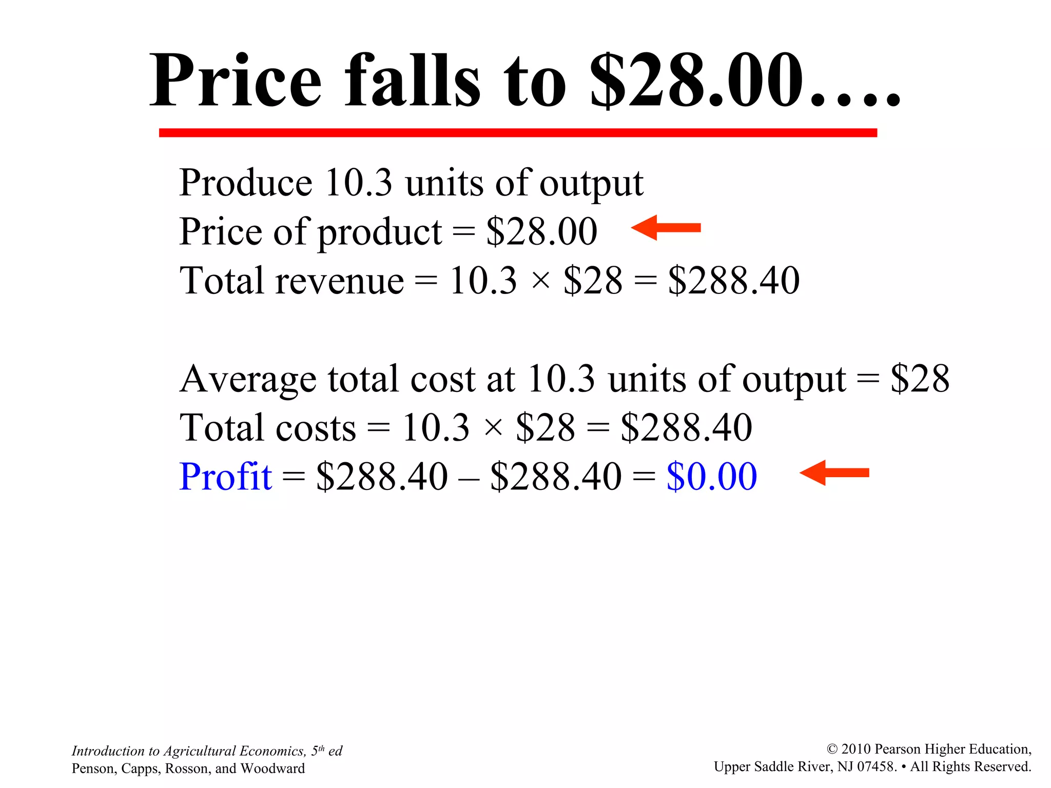 Price falls to $28.00…. Produce 10.3 units of output  Price of product = $28.00 Total revenue = 10.3  ×  $28 = $288.40 Average total cost at 10.3 units of output = $28 Total costs = 10.3  ×  $28 = $288.40 Profit  = $288.40  –  $288.40 =  $0.00 