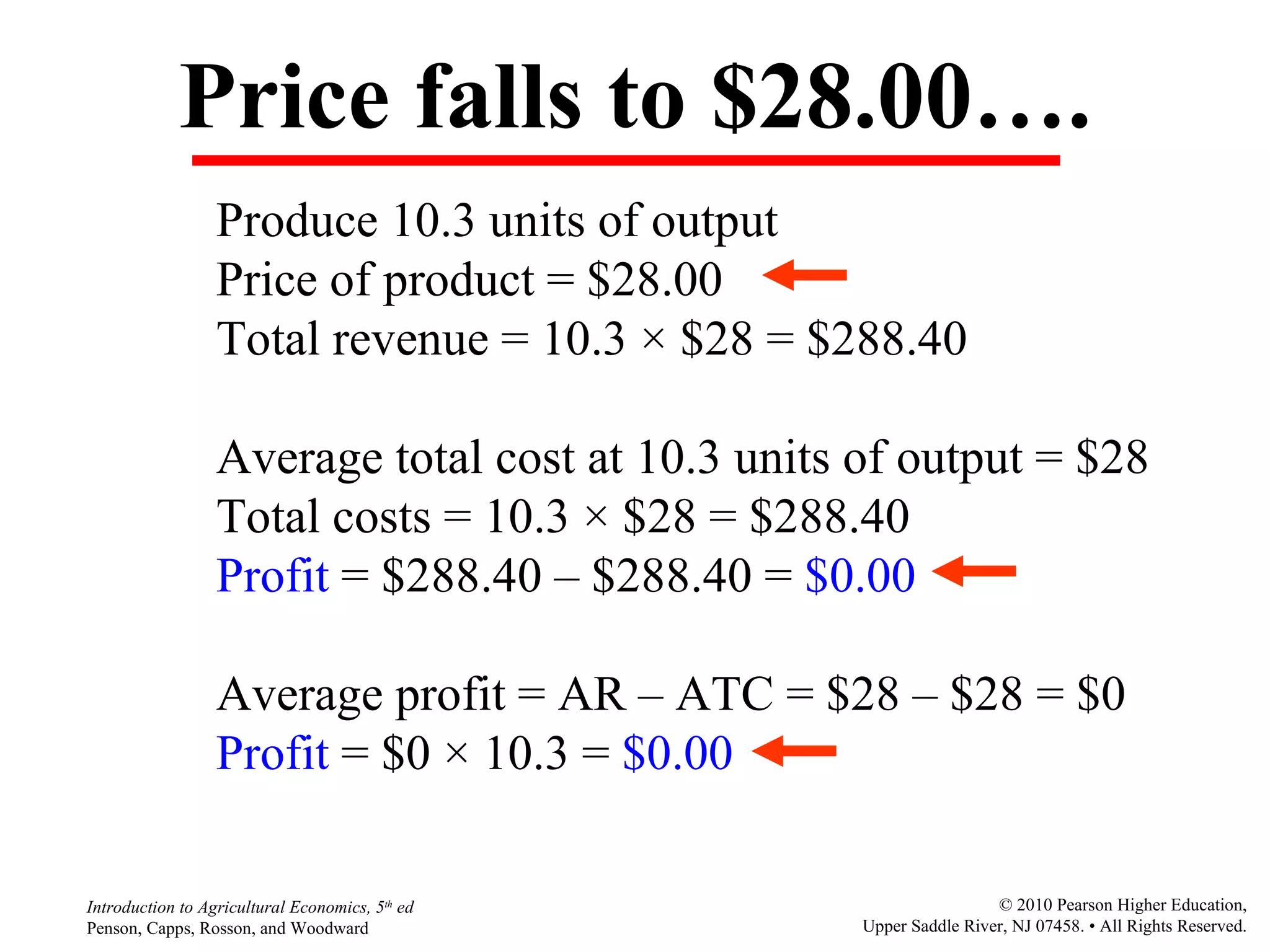 Price falls to $28.00…. Produce 10.3 units of output Price of product = $28.00 Total revenue = 10.3  ×  $28 = $288.40 Average total cost at 10.3 units of output = $28 Total costs = 10.3  ×  $28 = $288.40 Profit  = $288.40  –  $288.40 =  $0.00 Average profit = AR – ATC = $28  –  $28 = $0 Profit  = $0  ×  10.3 =  $0.00   