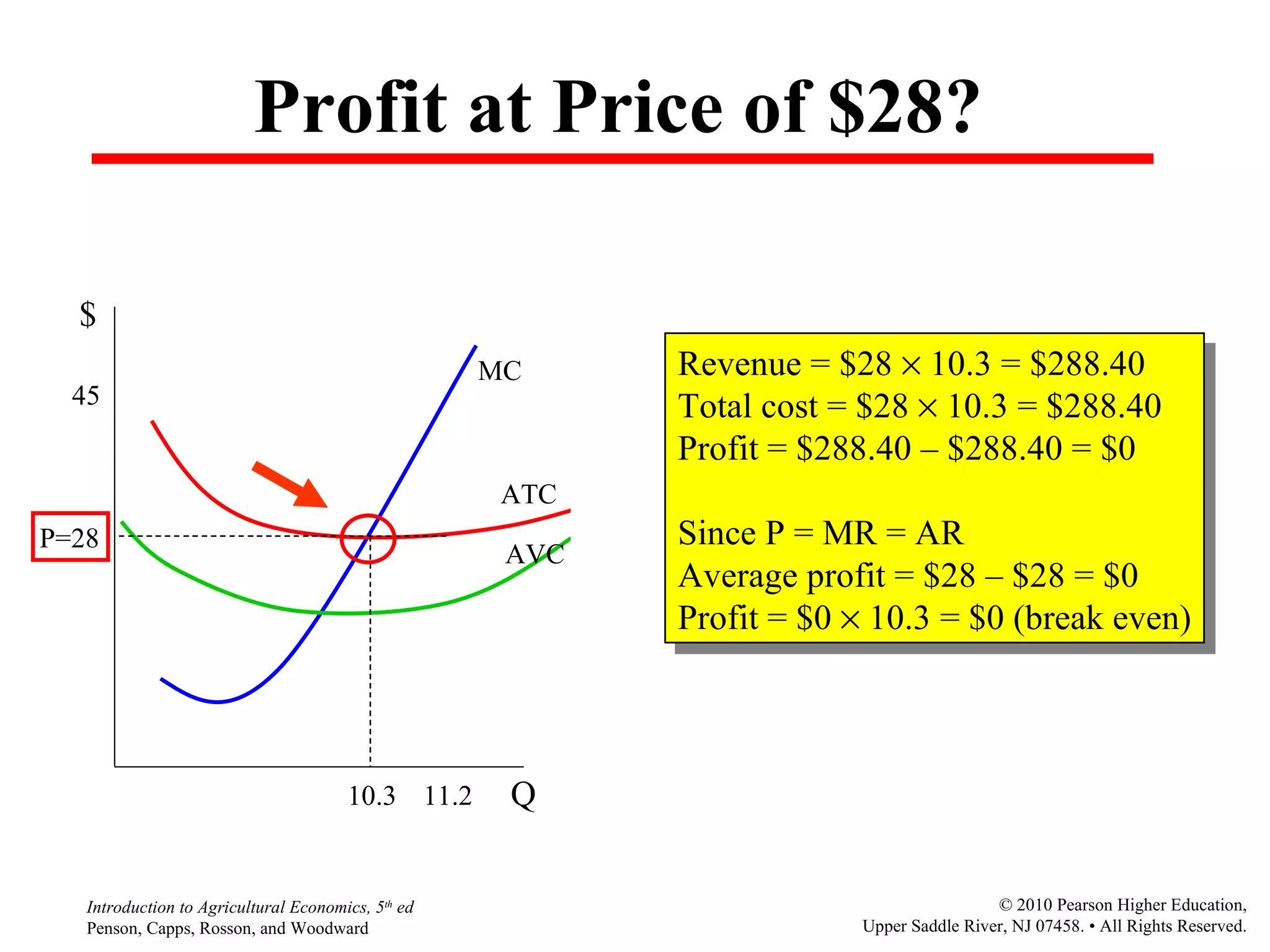 Profit at Price of $28? P=28 45 $ Q 11.2 10.3 MC ATC AVC Revenue = $28    10.3 = $288.40 Total cost = $28    10.3 = $288.40 Profit = $288.40  –  $288.40 = $0 Since P = MR = AR Average profit = $28  –  $28 = $0 Profit = $0    10.3 = $0 (break even) 