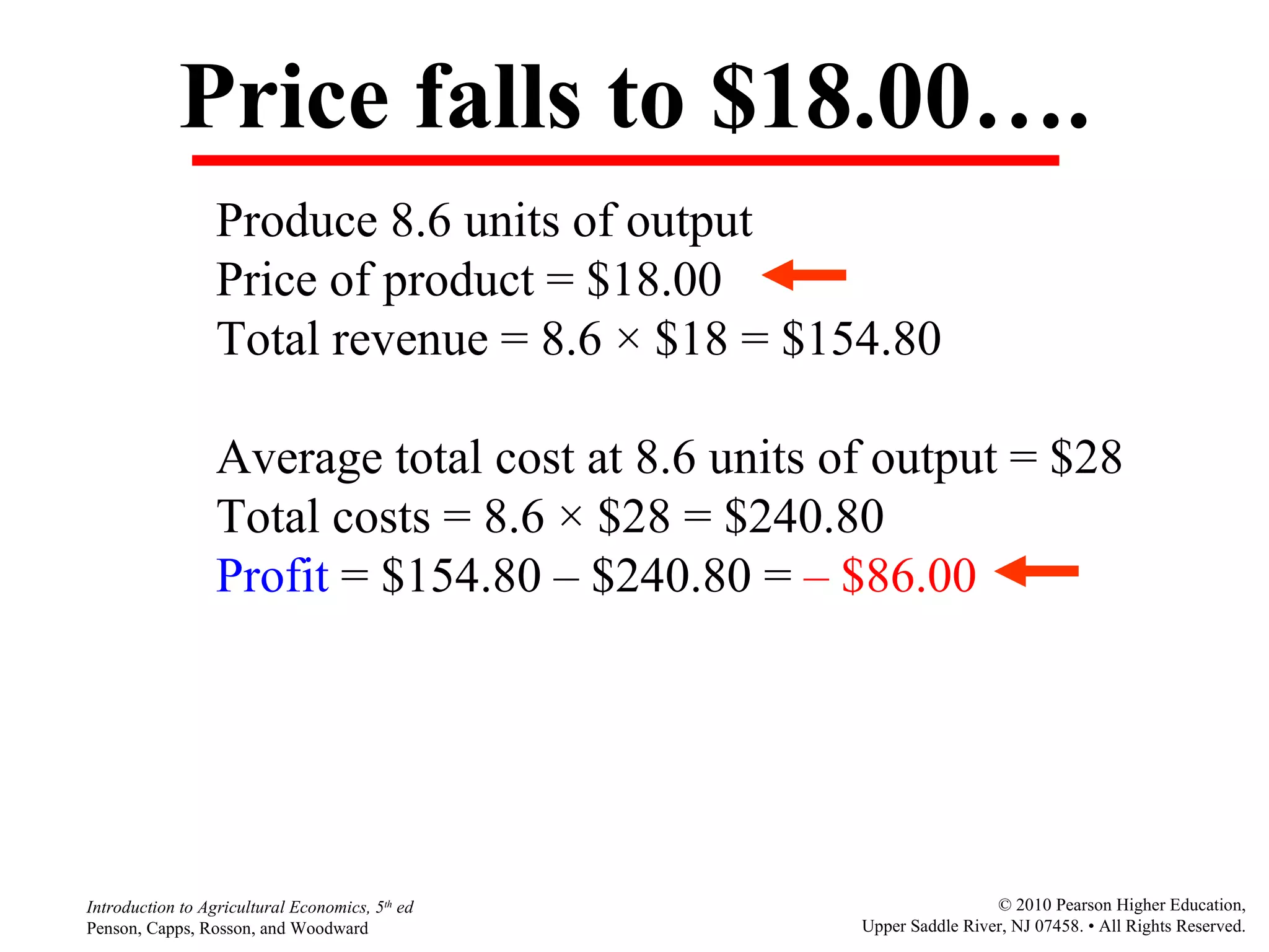 Price falls to $18.00…. Produce 8.6 units of output Price of product = $18.00 Total revenue = 8.6  ×  $18 = $154.80 Average total cost at 8.6 units of output = $28 Total costs = 8.6  ×  $28 = $240.80 Profit  = $154.80  –  $240.80 =  –  $86.00 