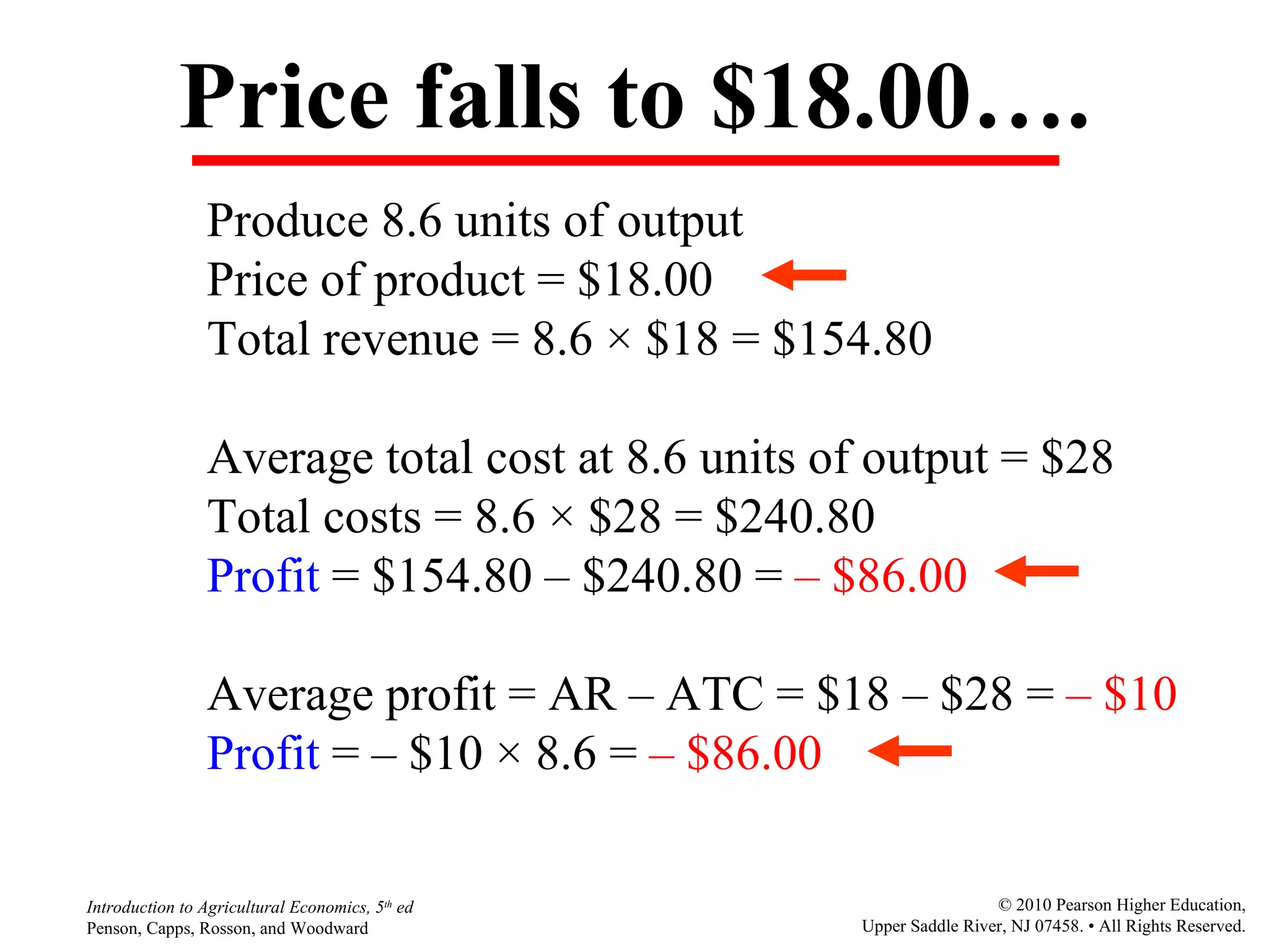 Price falls to $18.00…. Produce 8.6 units of output Price of product = $18.00 Total revenue = 8.6  ×  $18 = $154.80 Average total cost at 8.6 units of output = $28 Total costs = 8.6  ×  $28 = $240.80 Profit  = $154.80  –  $240.80 =  –  $86.00 Average profit = AR – ATC = $18  –  $28 =  –  $10 Profit  =  –  $10  ×  8.6 =  –  $86.00   