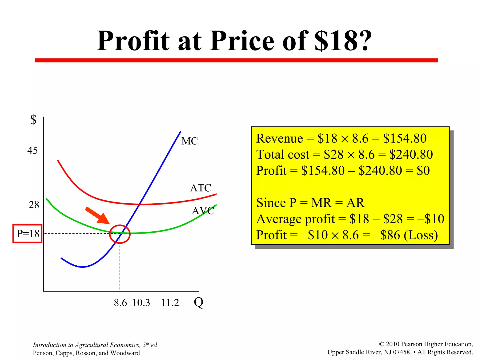 Profit at Price of $18? 28 P=18 45 $ Q 11.2 10.3 8.6 MC ATC AVC Revenue = $18    8.6 = $154.80 Total cost = $28    8.6 = $240.80 Profit = $154.80  –  $240.80 = $0 Since P = MR = AR Average profit = $18  –  $28 =  – $10 Profit =  – $10    8.6 =  – $86 (Loss) 