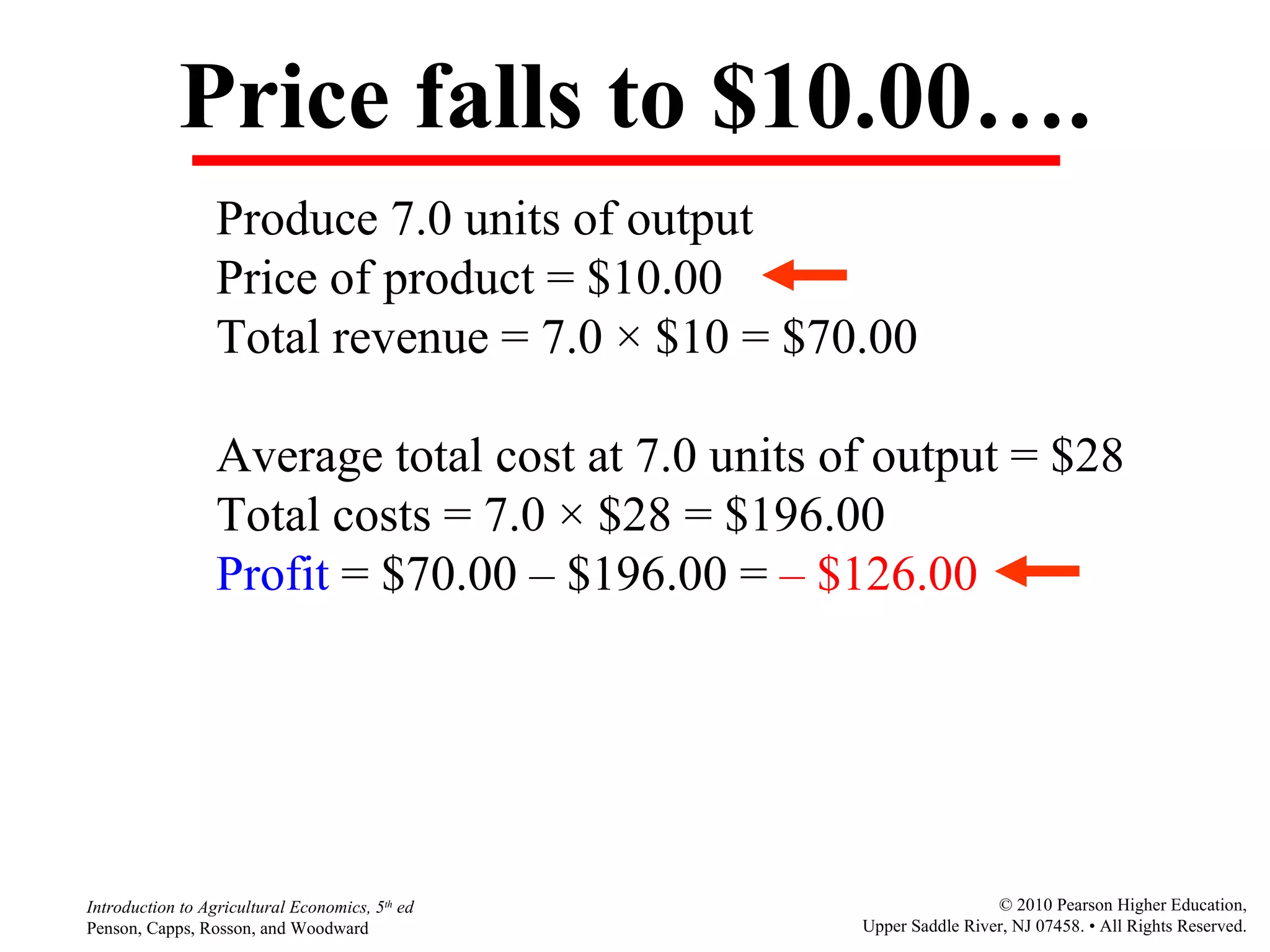 Price falls to $10.00…. Produce 7.0 units of output  Price of product = $10.00 Total revenue = 7.0  ×  $10 = $70.00 Average total cost at 7.0 units of output = $28 Total costs = 7.0  ×  $28 = $196.00 Profit  = $70.00  –  $196.00 =  –  $126.00 