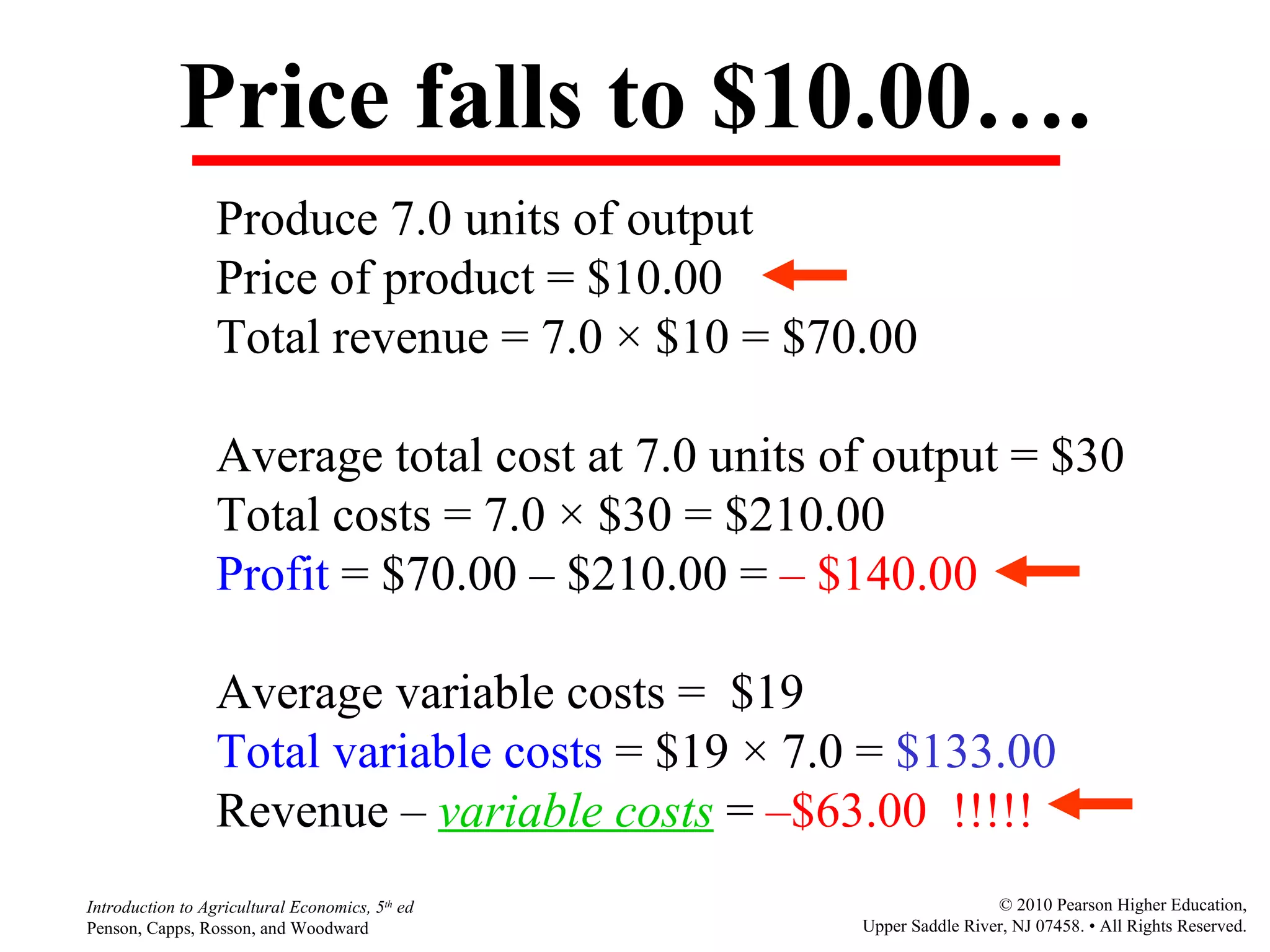 Price falls to $10.00…. Produce 7.0 units of output  Price of product = $10.00 Total revenue = 7.0  ×  $10 = $70.00 Average total cost at 7.0 units of output = $30 Total costs = 7.0  ×  $30 = $210.00 Profit  = $70.00  –  $210.00 =  –  $140.00 Average variable costs =  $19  Total variable costs  = $19  ×  7.0 =  $133.00   Revenue  –   variable costs  =  –$63.00  !!!!! 
