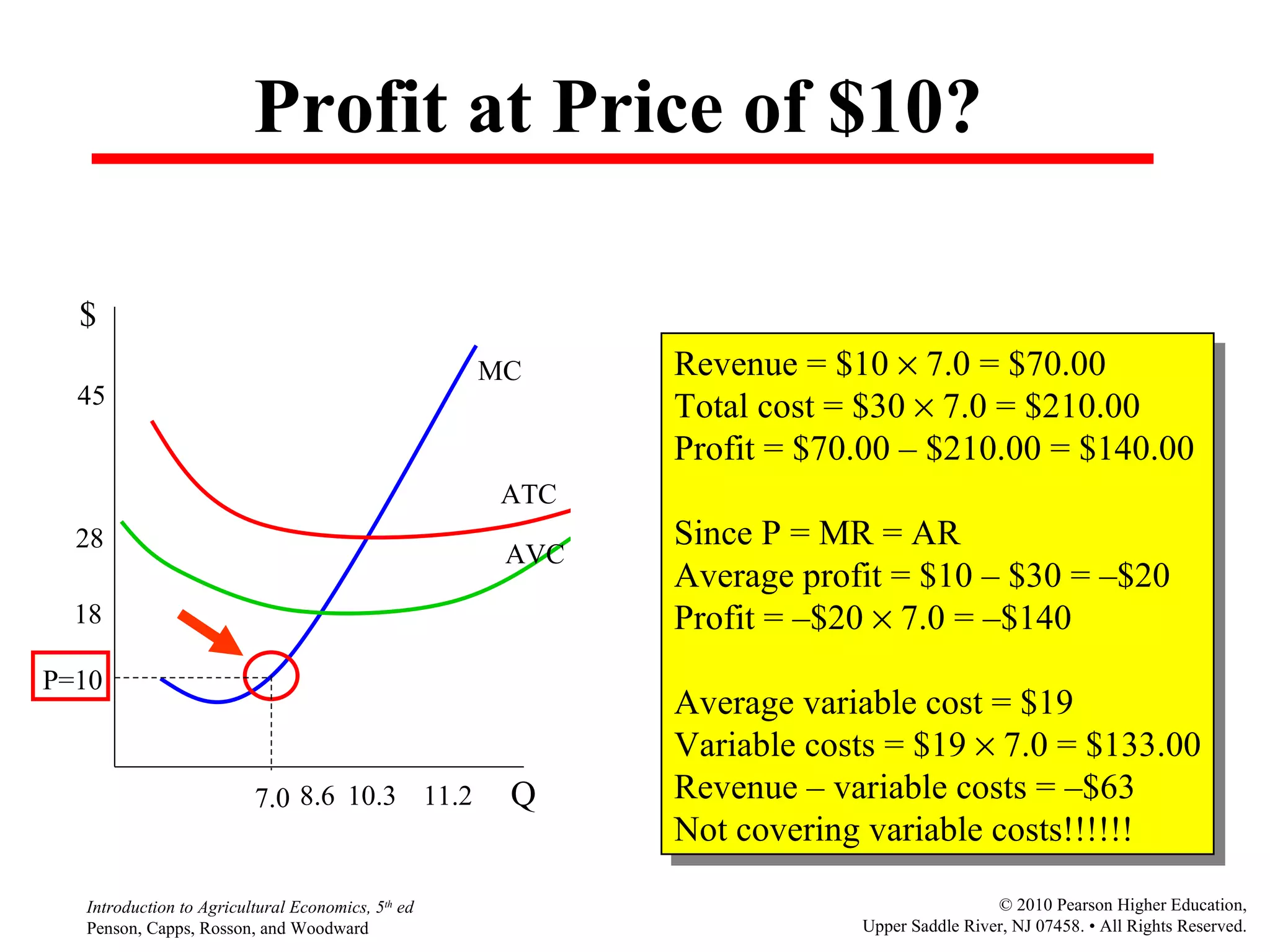 Profit at Price of $10? 28 P=10 18 45 $ Q 11.2 10.3 8.6 MC ATC AVC 7.0 Revenue = $10    7.0 = $70.00 Total cost = $30    7.0 = $210.00 Profit = $70.00  –  $210.00 = $140.00 Since P = MR = AR Average profit = $10  –  $30 =  – $20 Profit =  – $20    7.0 =  – $140 Average variable cost = $19 Variable costs = $19    7.0 = $133.00 Revenue – variable costs =  – $63 Not covering variable costs!!!!!! 
