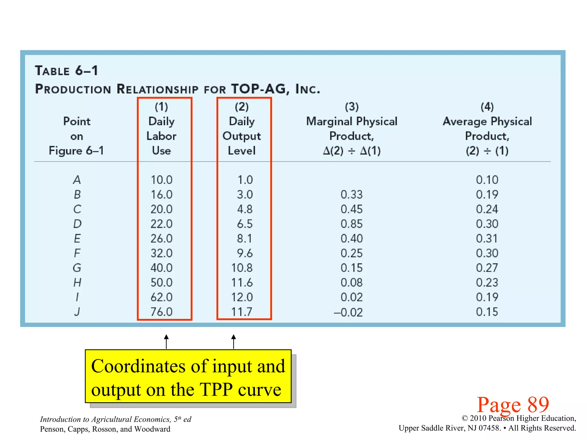 Coordinates of input and output on the TPP curve Page 89 