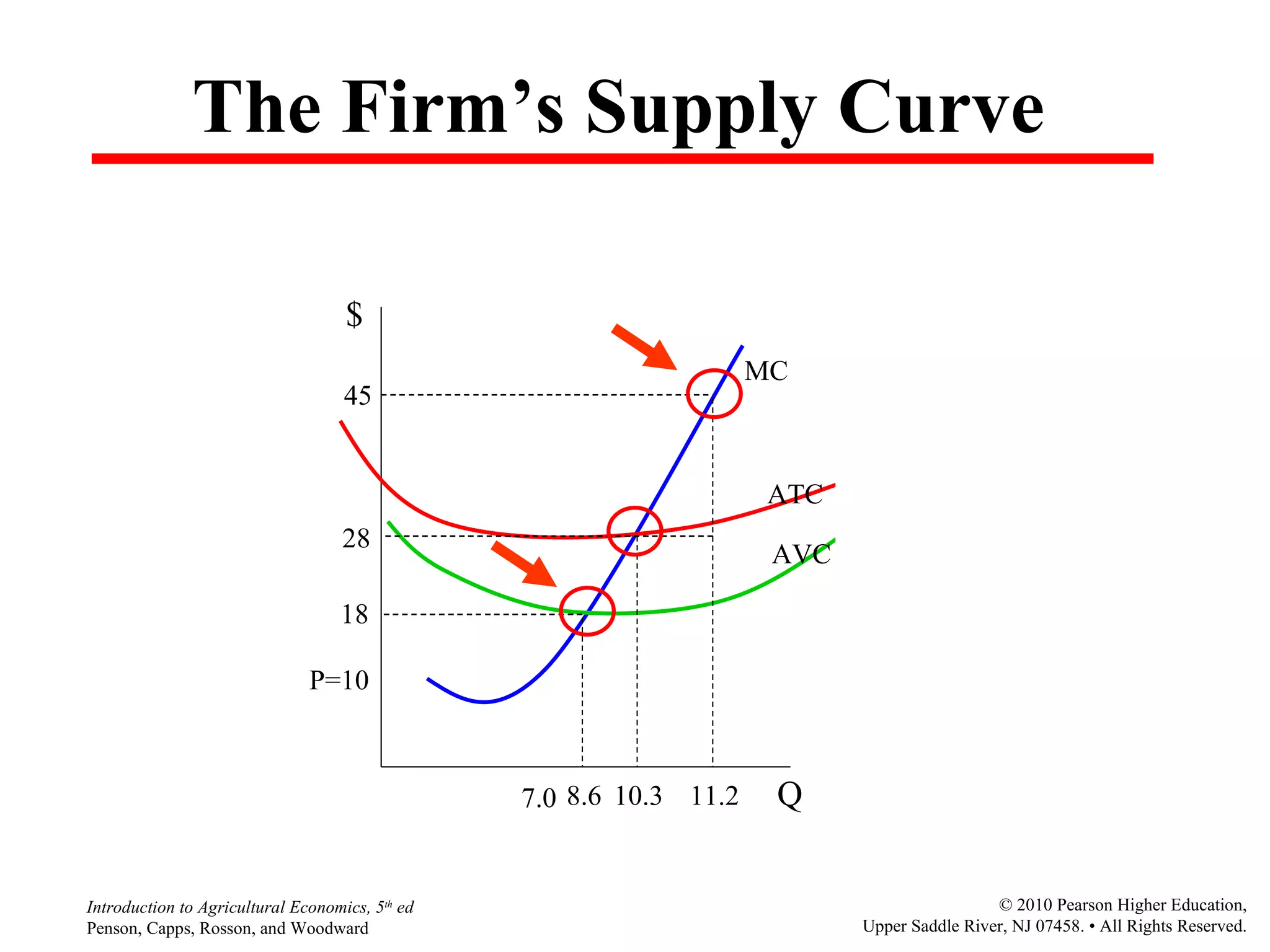 The Firm’s Supply Curve 28 P=10 18 45 $ Q 11.2 10.3 8.6 MC ATC AVC 7.0 