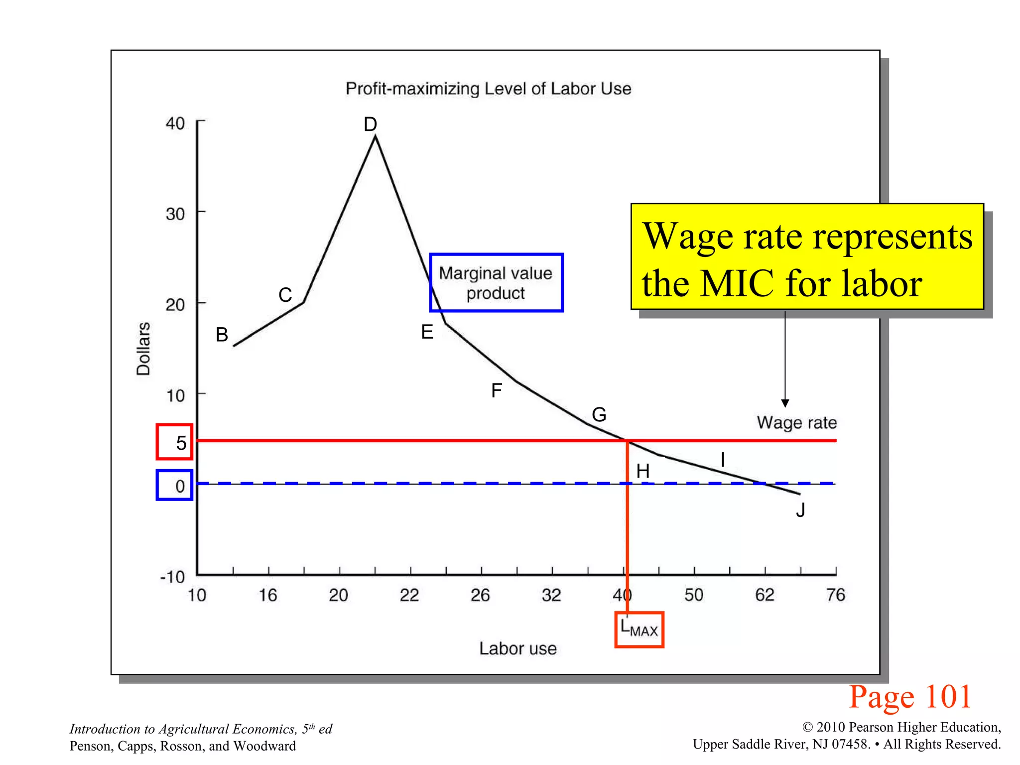 Page 101 5 B C D E F G H I J Wage rate represents the MIC for labor 
