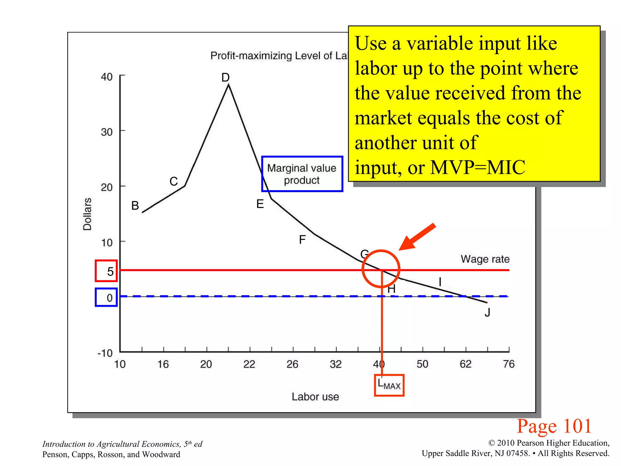 Page 101 5 B C D E F G H I J Use a variable input like labor up to the point where the value received from the market equals the cost of another unit of  input, or MVP=MIC 