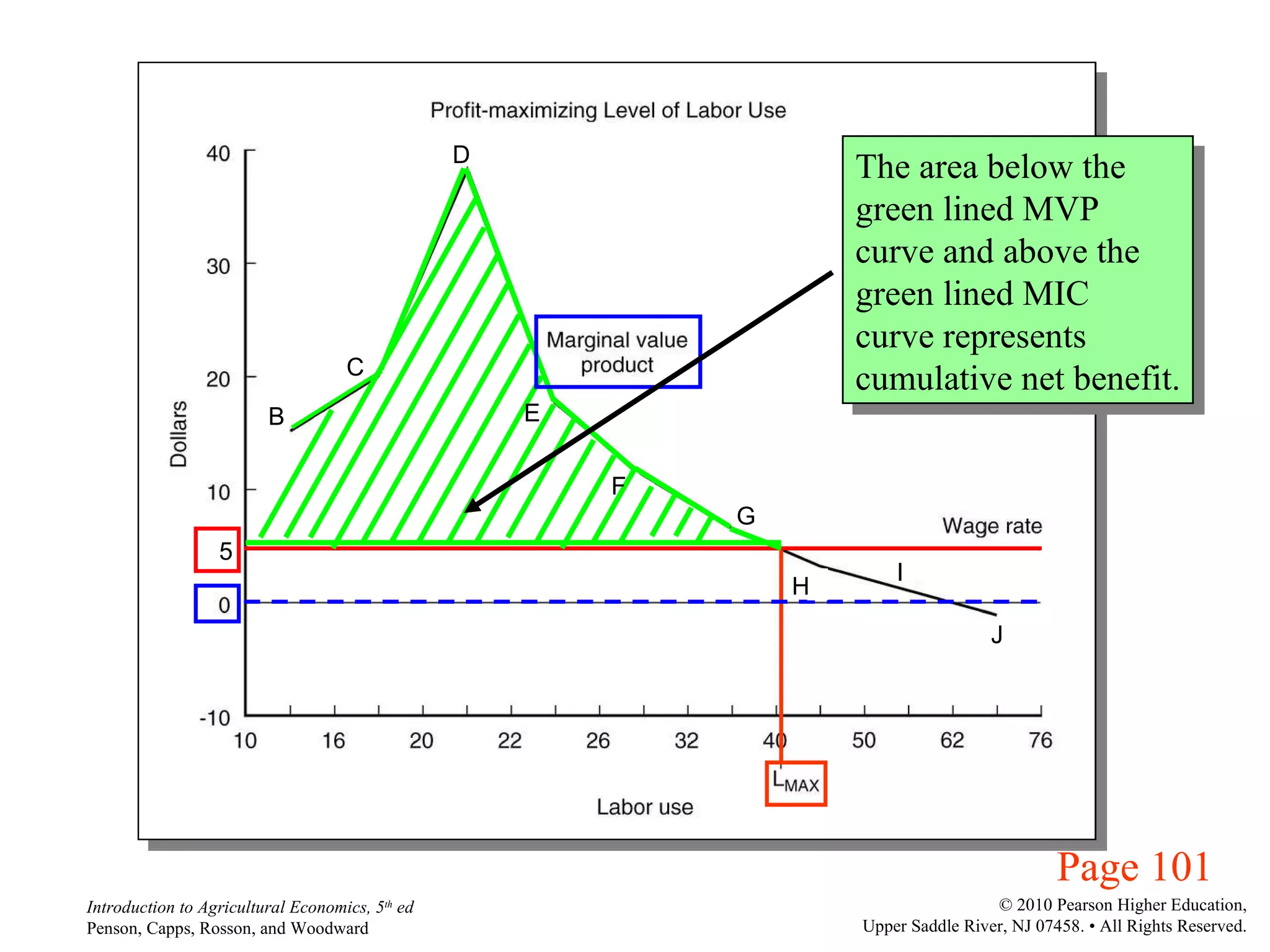 Page 101 5 The area below the green lined MVP curve and above the green lined MIC curve represents cumulative net benefit. B C D E F G H I J 