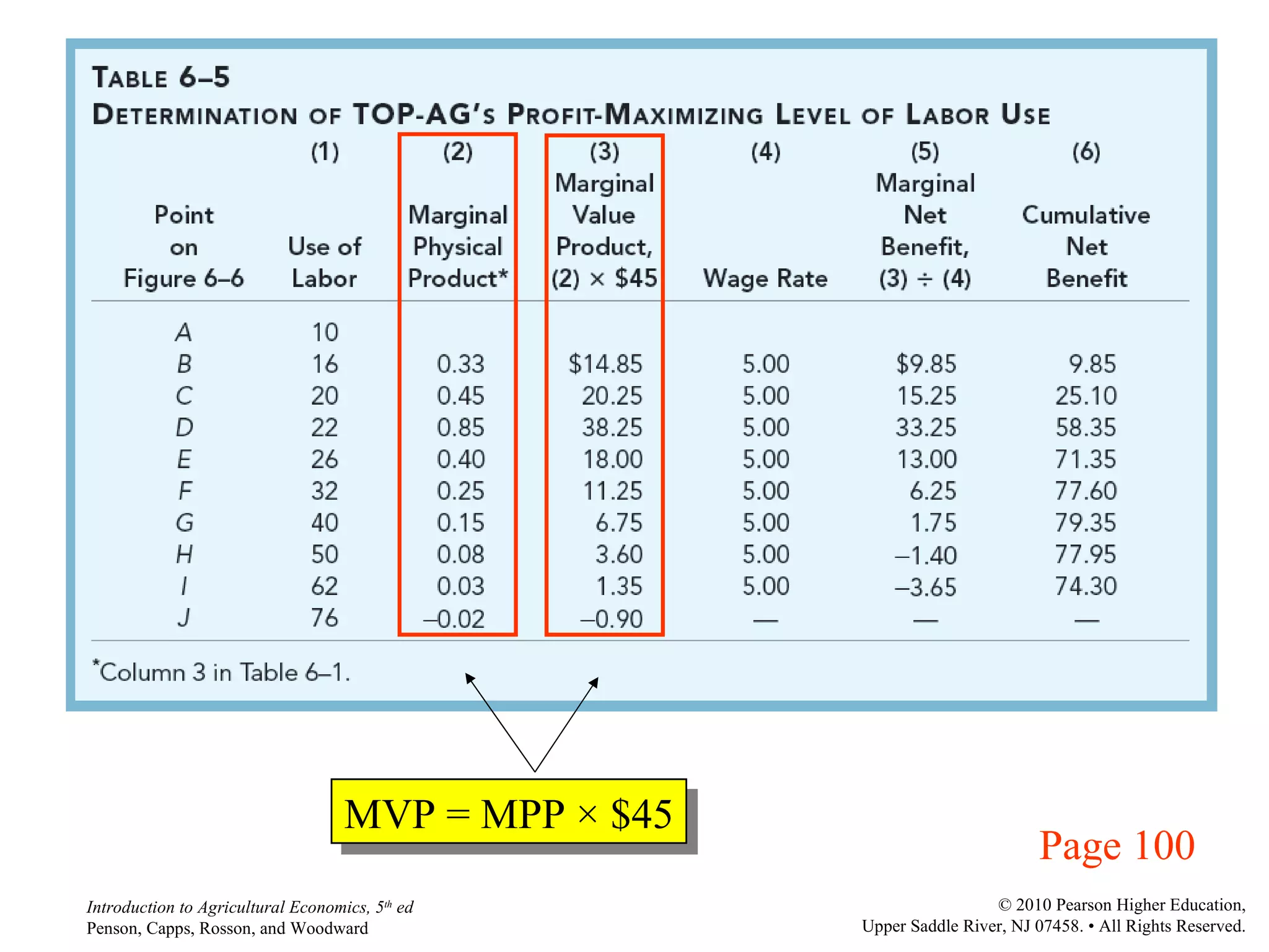 Page 100 MVP = MPP  ×  $45 