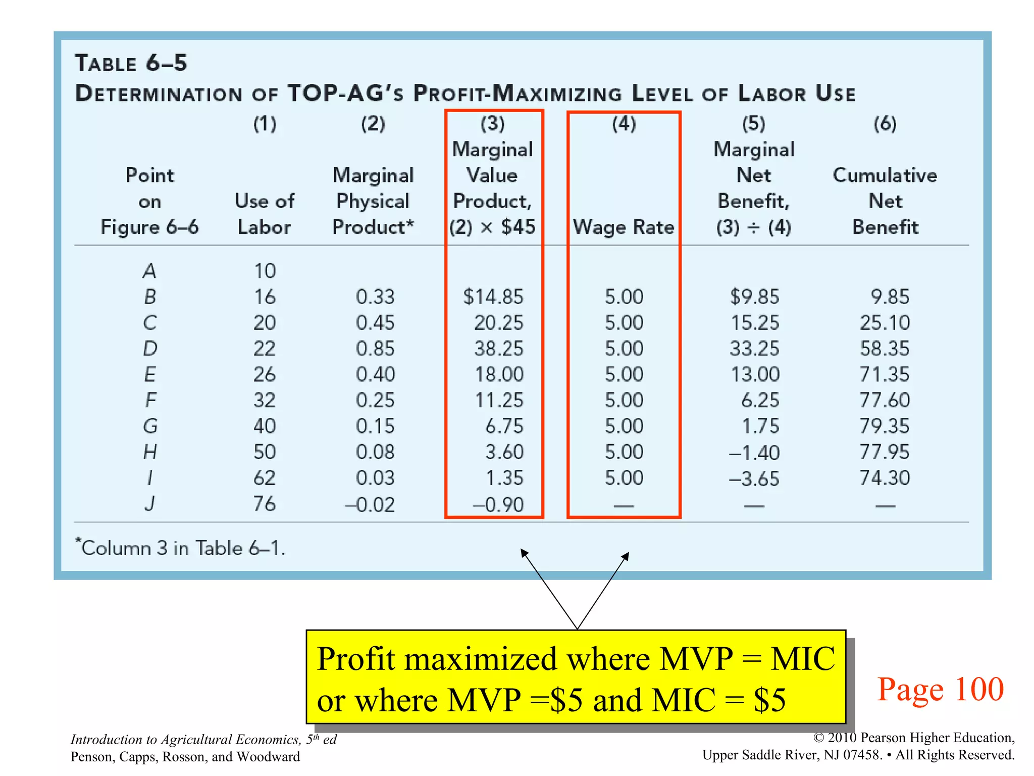Page 100 Profit maximized where MVP = MIC or where MVP =$5 and MIC = $5 