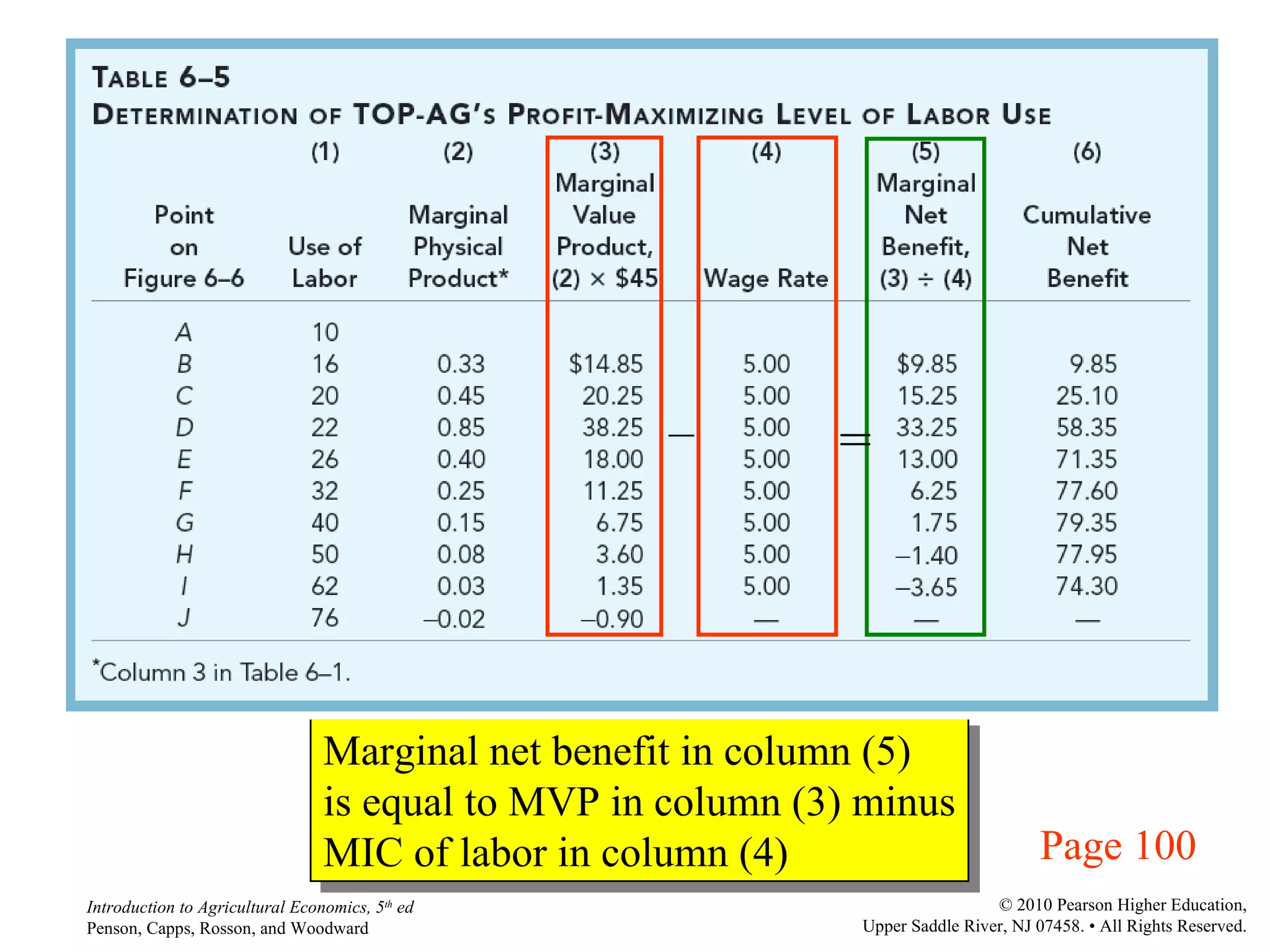 Page 100 Marginal net benefit in column (5) is equal to MVP in column (3) minus MIC of labor in column (4) = – 