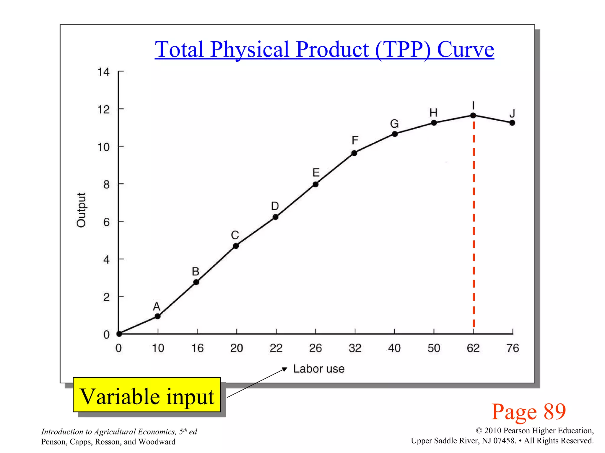 Page 89 Total Physical Product (TPP) Curve Variable input 