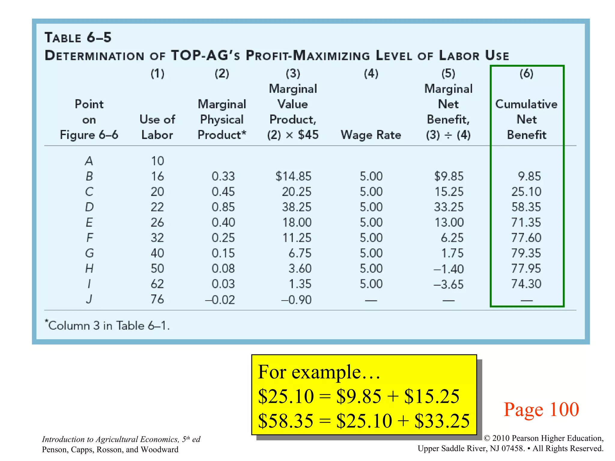 Page 100 For example… $25.10 = $9.85 + $15.25 $58.35 = $25.10 + $33.25 