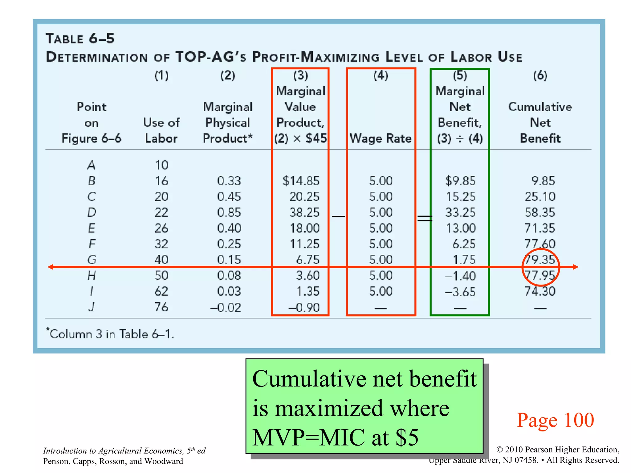 Page 100 = – Cumulative net benefit is maximized where MVP=MIC at $5 
