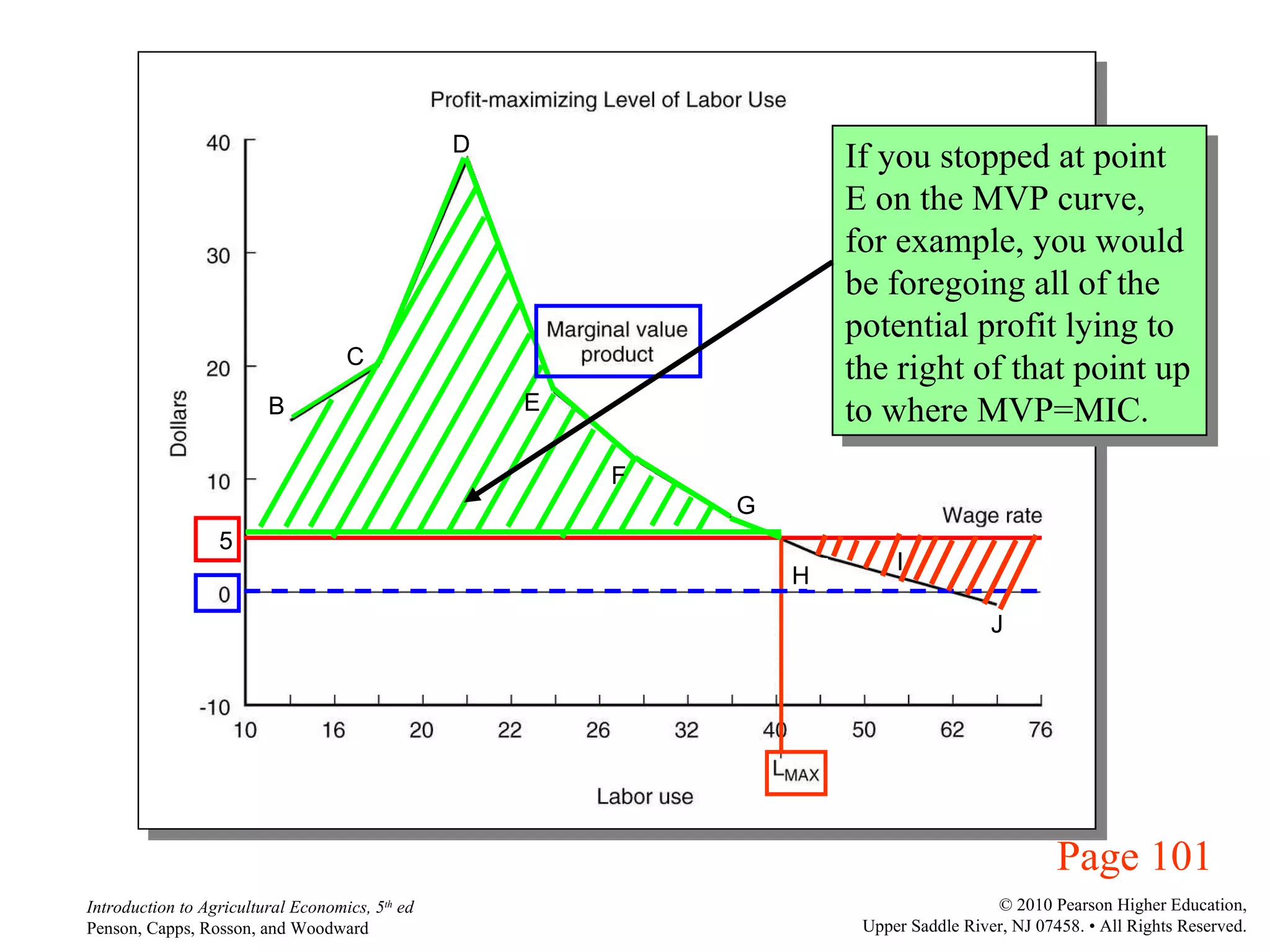Page 101 5 If you stopped at point E on the MVP curve, for example, you would be foregoing all of the potential profit lying to the right of that point up to where MVP=MIC. B C D E F G H I J 