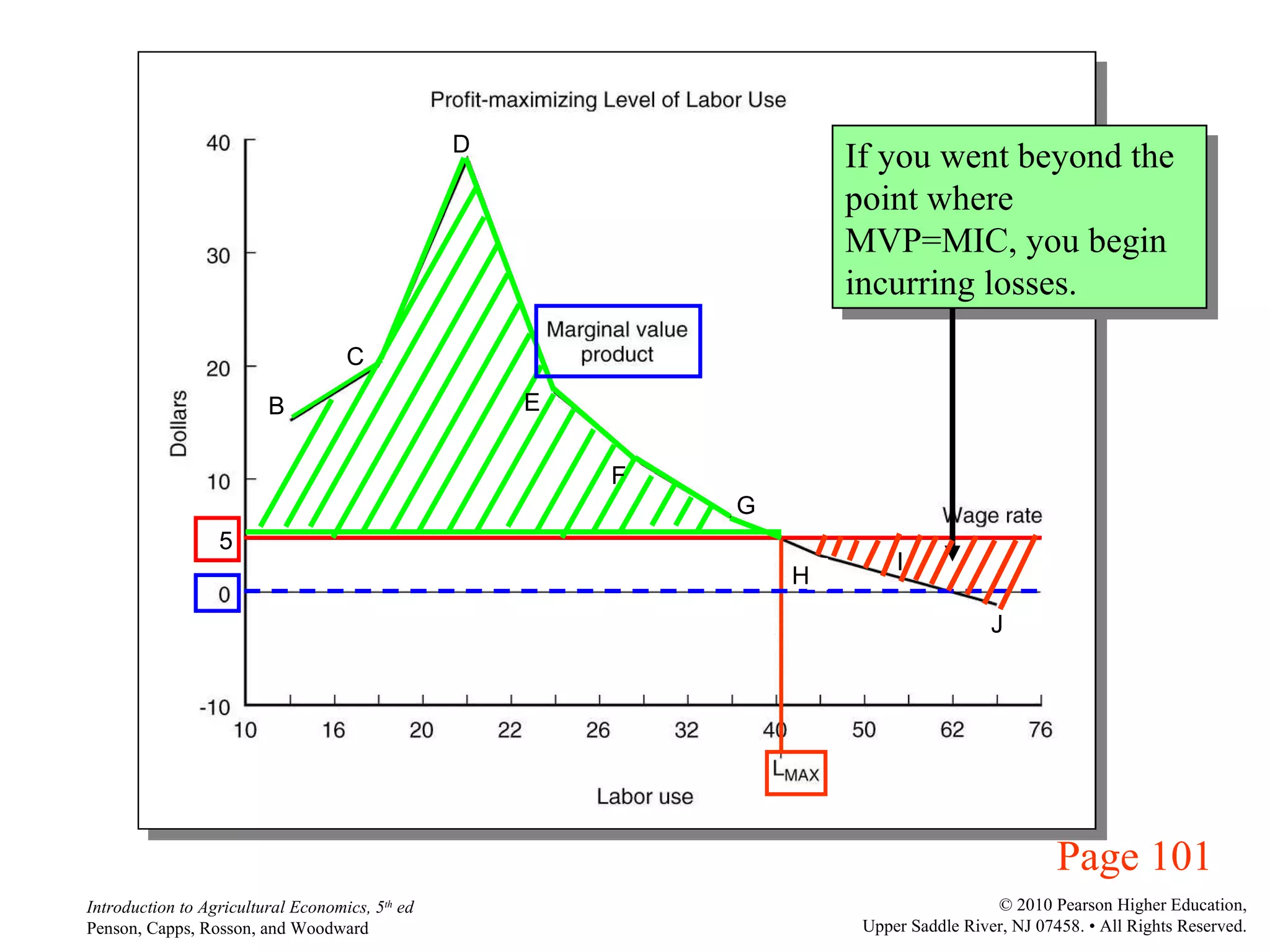 Page 101 5 If you went beyond the point where MVP=MIC, you begin incurring losses. B C D E F G H I J 