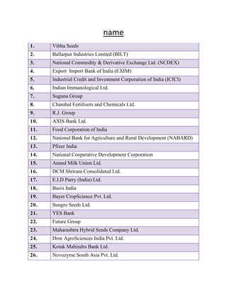 name
1.    Vibha Seeds
2.    Ballarpur Industries Limited (BILT)
3.    National Commodity & Derivative Exchange Ltd. (NCDEX)
4.    Export Import Bank of India (EXIM)
5.    Industrial Credit and Investment Corporation of India (ICICI)
6.    Indian Immunological Ltd.
7.    Suguna Group
8.    Chambal Fertilisers and Chemicals Ltd.
9.    R.J. Group
10.   AXIS Bank Ltd.
11.   Food Corporation of India
12.   National Bank for Agriculture and Rural Development (NABARD)
13.   Pfizer India
14.   National Cooperative Development Corporation
15.   Anand Milk Union Ltd.
16.   DCM Shriram Consolidated Ltd.
17.   E.I.D Parry (India) Ltd.
18.   Basix India
19.   Bayer CropScience Pvt. Ltd.
20.   Sungro Seeds Ltd.
21.   YES Bank
22.   Future Group
23.   Maharashtra Hybrid Seeds Company Ltd.
24.   Dow AgroSciences India Pvt. Ltd.
25.   Kotak Mahindra Bank Ltd.
26.   Novozyme South Asia Pvt. Ltd.
 
