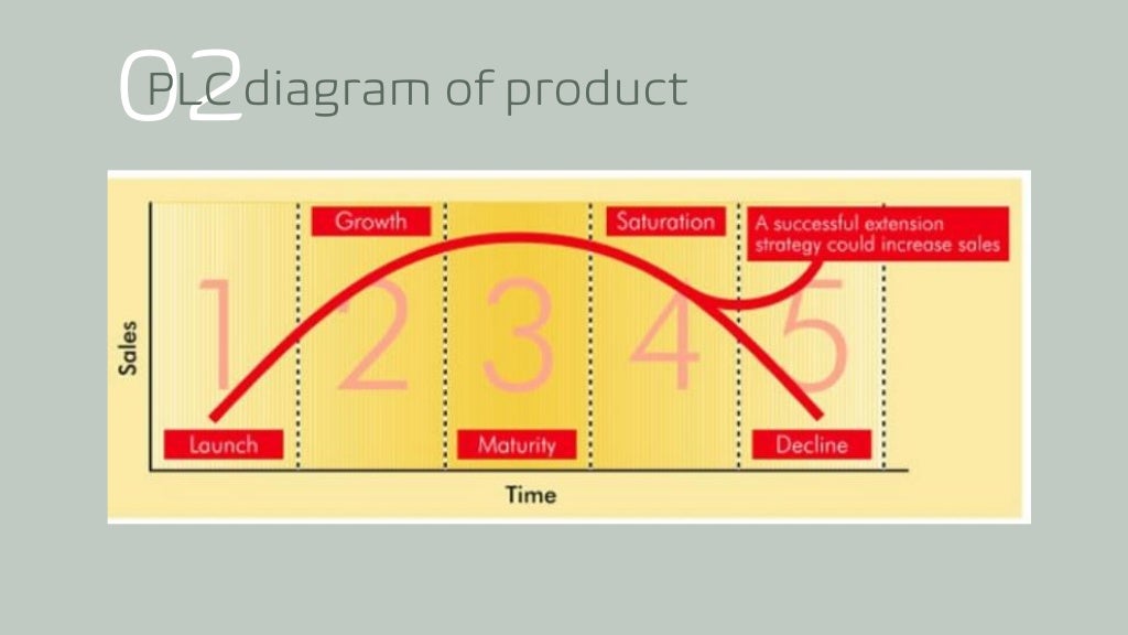 KELLOGGEXTENDING THE PRODUCT LIFE CYCLE