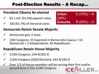 Post-Election Results – A Recap…
President Obama Re-elected        Urban              O (70%) – R
 62.1 mil. (51.4%) popular votes (28%)
 332 (61.7%) of electoral votes  Suburbs            R (50%) – O
                                  (48%)
Democrats Retain Senate Majority  Rural              R (60%) – O
 Democrats gain 2 seats          (38%)
   13th Congress: 55 Expected in Democratic Caucus = 53
    Democrats + 2 Independents. 45 Republicans.
Republicans Retain House Majority
   113th Congress: 234-R/201-D
   112th Congress (2010 Election): 242-R/193-D
   Over 1/3 of House members will be serving their first and/or
    second term in the 113th Congress
 