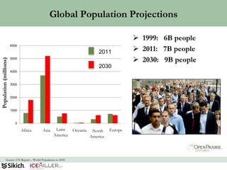 Global Population Projections

                                                                                            1999: 6B people
                                                                                            2011: 7B people
                        6000

                                                                            2011
                                                                                            2030: 9B people
Population (millions)




                        5000

                                                                            2030
                        4000



                        3000



                        2000



                        1000



                           0

                               Africa     Asia     Latin      Oceania    North    Europe
                                                  America               America




               Source: UN Report – World Population to 2030                                                    45
 