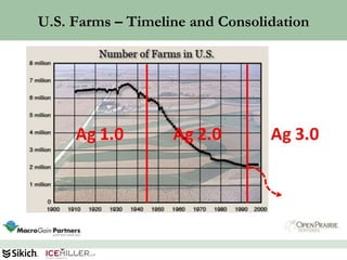 U.S. Farms – Timeline and Consolidation




                                          49
 