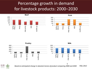 Creating a livestock sector with global competitor advantages in East Africa 