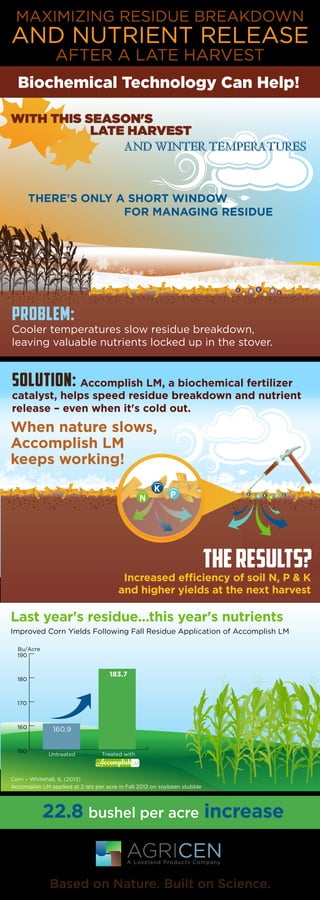 MAXIMIZING RESIDUE BREAKDOWN
AND NUTRIENT RELEASE
AFTER A LATE HARVEST
PROBLEM:
Based on Nature. Built on Science.
AGRICENA Loveland Products Company
Cooler temperatures slow residue breakdown,
leaving valuable nutrients locked up in the stover.
WITH THIS SEASON'S
LATE HARVEST
22.8 bushel per acre increase
THERE'S ONLY A SHORT WINDOW
FOR MANAGING RESIDUE
Improved Corn Yields Following Fall Residue Application of Accomplish LM
theresults?
Last year's residue...this year's nutrients
Increased efficiency of soil N, P & K
and higher yields at the next harvest
150
160
170
180
190
Untreated Treated with
Bu/Acre
183.7
160.9
Corn – Whitehall, IL (2013)
Accomplish LM applied at 2 qts per acre in Fall 2012 on soybean stubble
Biochemical Technology Can Help!
N
K
P N P
K
N PK K
Solution: Accomplish LM, a biochemical fertilizer
When nature slows,
Accomplish LM
keeps working!
catalyst, helps speed residue breakdown and nutrient
release – even when it's cold out.
N
K
P
N
PK
K
 