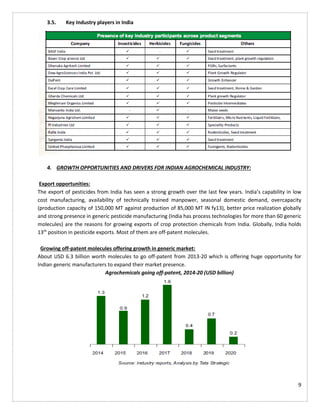 9
3.5. Key Industry players in India
4. GROWTH OPPORTUNITIES AND DRIVERS FOR INDIAN AGROCHEMICAL INDUSTRY:
Export opportunities:
The export of pesticides from India has seen a strong growth over the last few years. India’s capability in low
cost manufacturing, availability of technically trained manpower, seasonal domestic demand, overcapacity
(production capacity of 150,000 MT against production of 85,000 MT IN fy13), better price realization globally
and strong presence in generic pesticide manufacturing (India has process technologies for more than 60 generic
molecules) are the reasons for growing exports of crop protection chemicals from India. Globally, India holds
13th
position in pesticide exports. Most of them are off-patent molecules.
Growing off-patent molecules offering growth in generic market:
About USD 6.3 billion worth molecules to go off-patent from 2013-20 which is offering huge opportunity for
Indian generic manufacturers to expand their market presence.
Agrochemicals going off-patent, 2014-20 (USD billion)
 