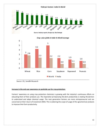 11
Yield per hectare- India Vs World
Crop- wise yields in India Vs World average
Increase in the end user awareness on pesticide use for crop protection:
Farmers’ awareness on using crop protection chemicals is growing with the industry’s continuous efforts on
educating them of their products use. The imperative of improving the farm productivity is making the farmers
to understand and adopt chemical usage. The next generation farmers are more entrepreneurial and are
concerned on their return of investment (ROI). This is widening the scope of usage of the agrochemical products
to improve their farm productivity.
 
