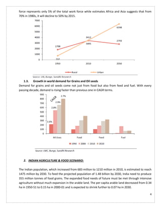 4
force represents only 5% of the total work force while estimates Africa and Asia suggests that from
70% in 1980s, it will decline to 50% by 2015.
1.3. Growth in world demand for Grains and Oil seeds
Demand for grains and oil seeds come not just from food but also from feed and fuel. With every
passing decade, demand is rising faster than previous one in CAGR terms.
2. INDIAN AGRICULTURE & FOOD SCENARIO:
The Indian population, which increased from 683 million to 1210 million in 2010, is estimated to reach
1475 million by 2030. To feed the projected population of 1.48 billion by 2030, India need to produce
355 million tonnes of food grains. The expanded food needs of future must be met through intensive
agriculture without much expansion in the arable land. The per capita arable land decreased from 0.34
ha in 1950-51 to 0.15 ha in 2000-01 and is expected to shrink further to 0.07 ha in 2030.
 