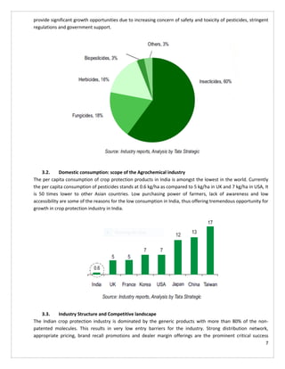 7
provide significant growth opportunities due to increasing concern of safety and toxicity of pesticides, stringent
regulations and government support.
3.2. Domestic consumption: scope of the Agrochemical industry
The per capita consumption of crop protection products in India is amongst the lowest in the world. Currently
the per capita consumption of pesticides stands at 0.6 kg/ha as compared to 5 kg/ha in UK and 7 kg/ha in USA, It
is 50 times lower to other Asian countries. Low purchasing power of farmers, lack of awareness and low
accessibility are some of the reasons for the low consumption in India, thus offering tremendous opportunity for
growth in crop protection industry in India.
3.3. Industry Structure and Competitive landscape
The Indian crop protection industry is dominated by the generic products with more than 80% of the non-
patented molecules. This results in very low entry barriers for the industry. Strong distribution network,
appropriate pricing, brand recall promotions and dealer margin offerings are the prominent critical success
 