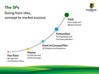 The 5Ps
Pain Point
Recognition
and Solution Ideas
Passion
to Execute and
Follow through
Proof-of-Concept/Pilot
of Solutions and Iterations
Partnerships
for Capability and
Commercialization
Proﬁt
from Scale and
Market Traction
Going from idea,
concept to market success
 