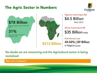 $78 Billion
Nigeria’s Agriculture Sector Size by 2017
(PwC)
31%
Agriculture’s GDP Contribution
to Nigeria in 2017
African Food Import Bill
But Let’s Compare
No doubt we are recovering and the Agricultural sector is being
revitalized
$313 Billion
Nigeria’s Food Import Bill
$35 Billion
The Agric Sector in Numbers
(AfDB)
(PwC, 2017)
$4.5 Billion
45-50% | $9 Billion
in Nigeria
Post-Harvest Loss
(GAIN)
 