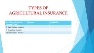 TYPES OF
AGRICULTURAL INSURANCE
Type Of Agricultural
Insurance Policy
5. Aqua Culture Insurance
6. Apiculture Insurance

Other Insurance Policies

Payouts

Availability

 