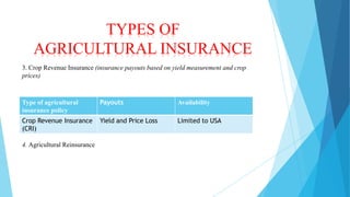 TYPES OF
AGRICULTURAL INSURANCE
3. Crop Revenue Insurance (insurance payouts based on yield measurement and crop
prices)

Type of agricultural
insurance policy

Payouts

Availability

Crop Revenue Insurance
(CRI)

Yield and Price Loss

Limited to USA

4. Agricultural Reinsurance

 