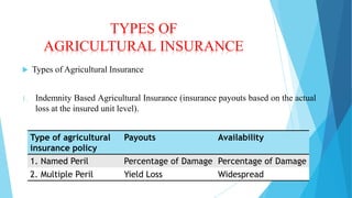 TYPES OF
AGRICULTURAL INSURANCE


1.

Types of Agricultural Insurance
Indemnity Based Agricultural Insurance (insurance payouts based on the actual
loss at the insured unit level).
Type of agricultural
insurance policy

Payouts

Availability

1. Named Peril

Percentage of Damage Percentage of Damage

2. Multiple Peril

Yield Loss

Widespread

 
